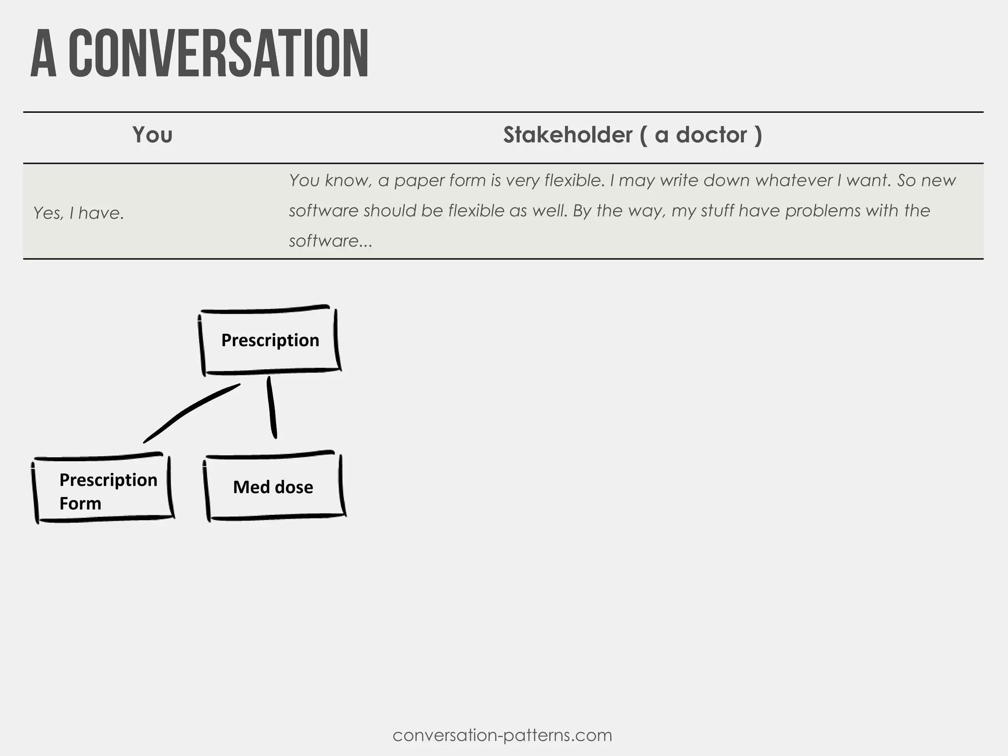 You Stakeholder ( a doctor )
Yes, I have.
You know, a paper form is very flexible. I may write down whatever I want. So new
software should be flexible as well. By the way, my stuff have problems with the
software...
Prescription
Prescription
Form
Med dose
conversation-patterns.com
 