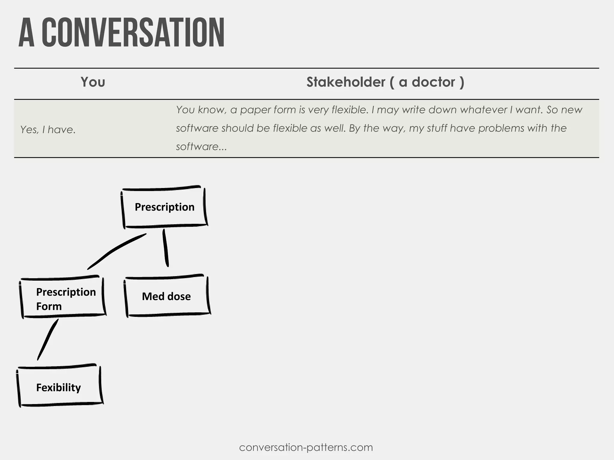 conversation-patterns.com
Prescription
Prescription
Form
Fexibility
Med dose
You Stakeholder ( a doctor )
Yes, I have.
You know, a paper form is very flexible. I may write down whatever I want. So new
software should be flexible as well. By the way, my stuff have problems with the
software...
 