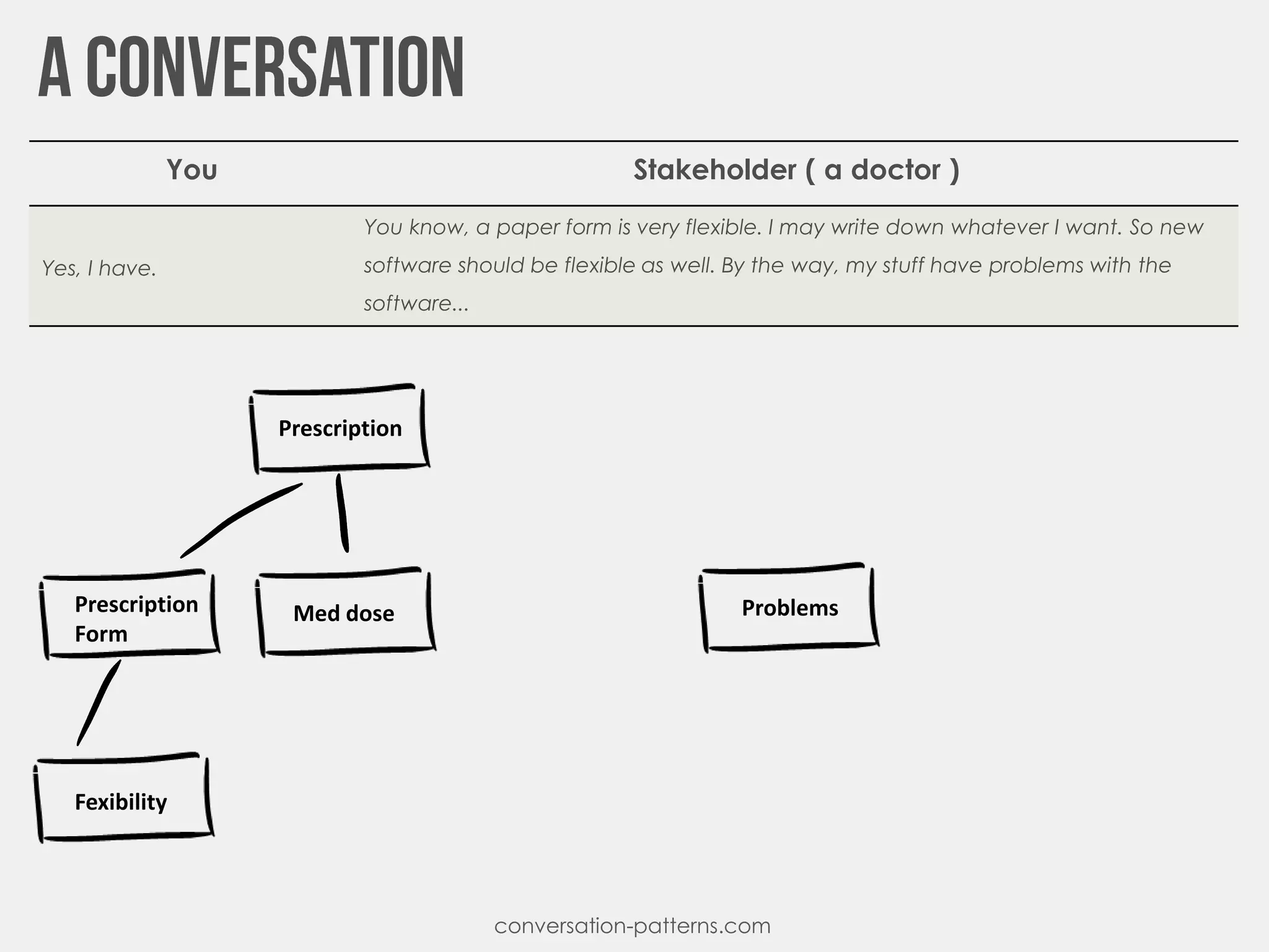Fexibility
conversation-patterns.com
Prescription
Prescription
Form
Med dose Problems
You Stakeholder ( a doctor )
Yes, I have.
You know, a paper form is very flexible. I may write down whatever I want. So new
software should be flexible as well. By the way, my stuff have problems with the
software...
 