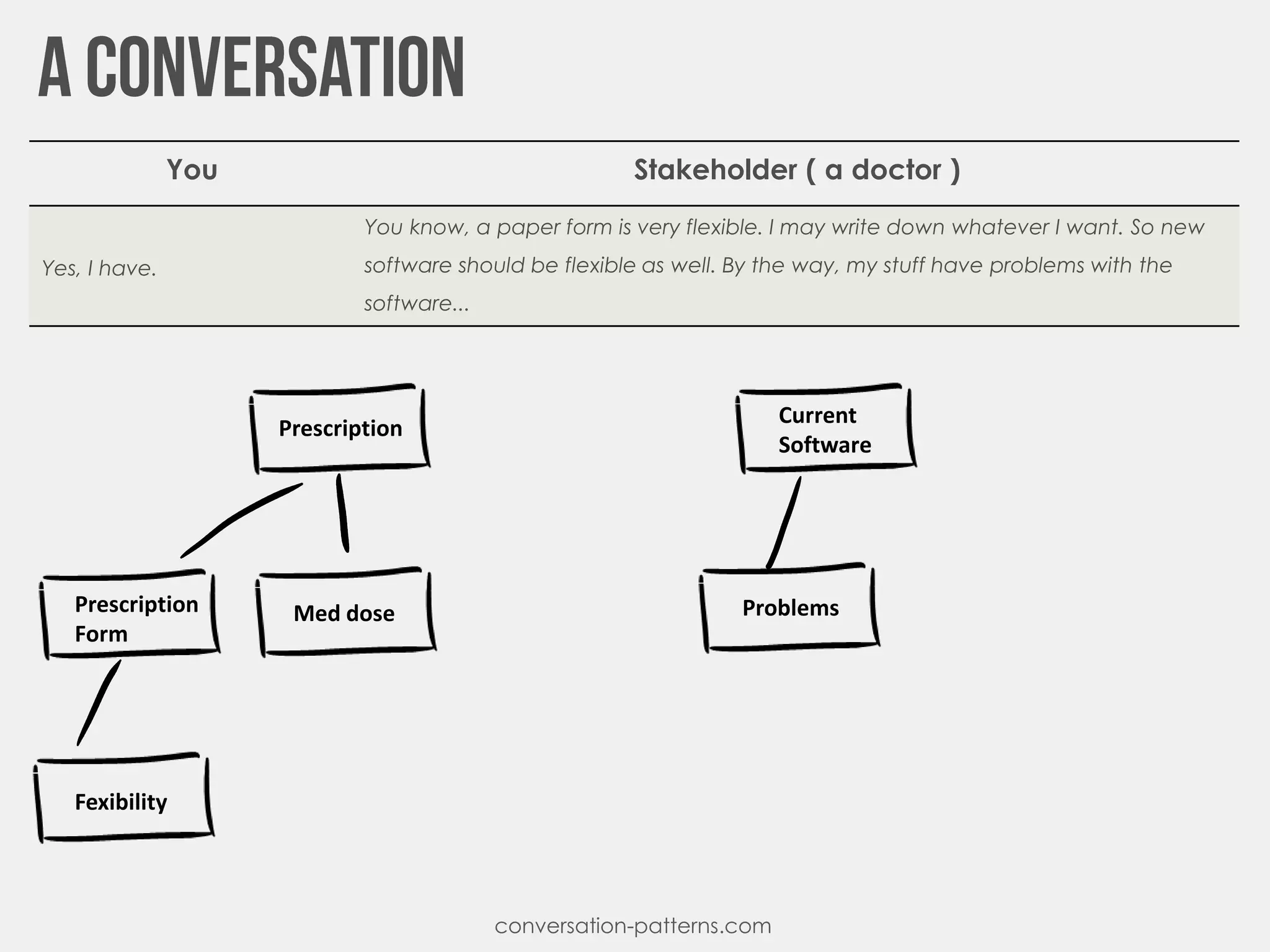 conversation-patterns.com
Prescription
Prescription
Form
Fexibility
Med dose
Current
Software
Problems
You Stakeholder ( a doctor )
Yes, I have.
You know, a paper form is very flexible. I may write down whatever I want. So new
software should be flexible as well. By the way, my stuff have problems with the
software...
 