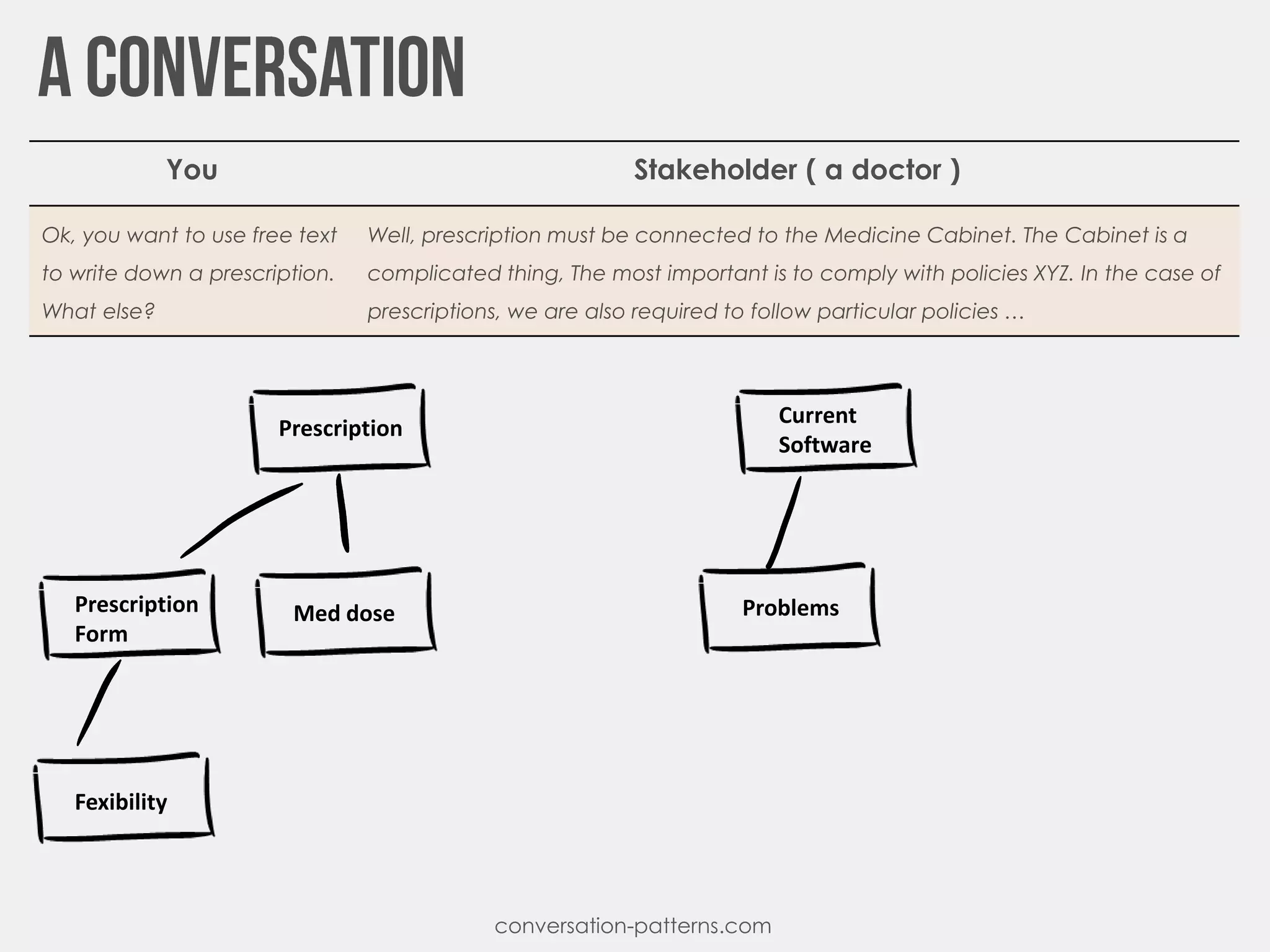 conversation-patterns.com
You Stakeholder ( a doctor )
Ok, you want to use free text
to write down a prescription.
What else?
Well, prescription must be connected to the Medicine Cabinet. The Cabinet is a
complicated thing, The most important is to comply with policies XYZ. In the case of
prescriptions, we are also required to follow particular policies …
Prescription
Prescription
Form
Fexibility
Med dose
Current
Software
Problems
 