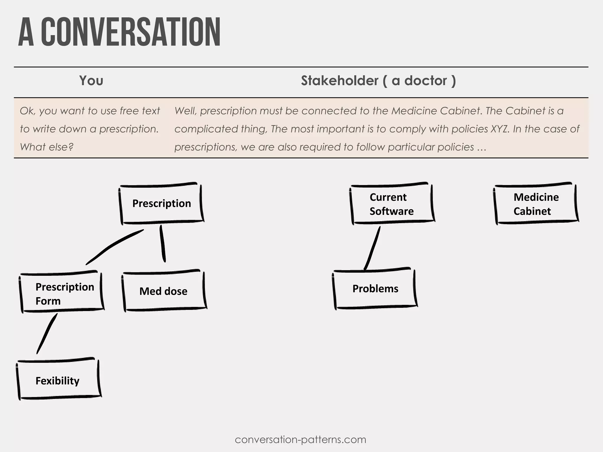 conversation-patterns.com
Prescription
Prescription
Form
Fexibility
Med dose
Current
Software
Problems
Medicine
Cabinet
You Stakeholder ( a doctor )
Ok, you want to use free text
to write down a prescription.
What else?
Well, prescription must be connected to the Medicine Cabinet. The Cabinet is a
complicated thing, The most important is to comply with policies XYZ. In the case of
prescriptions, we are also required to follow particular policies …
 