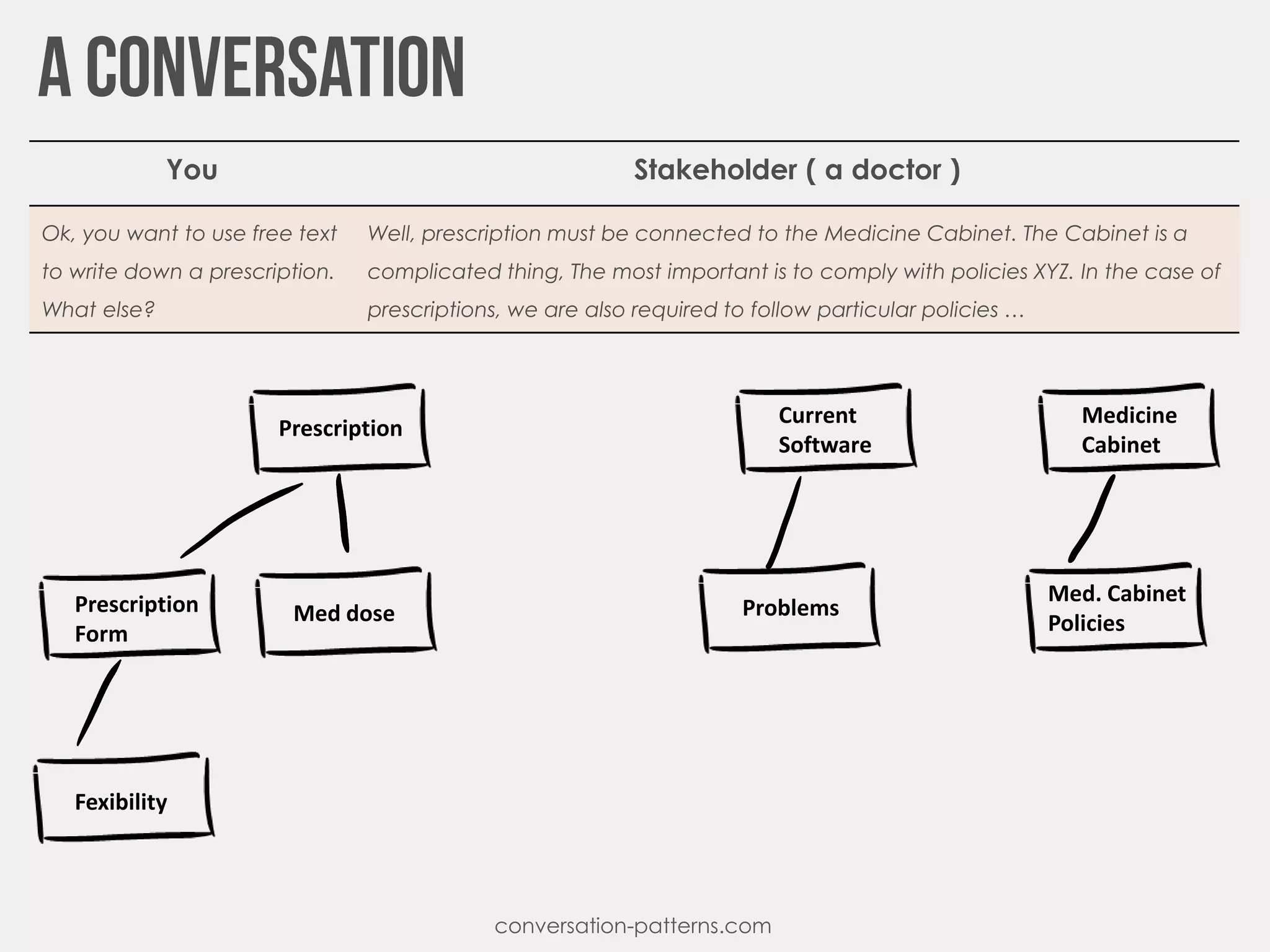 conversation-patterns.com
Prescription
Prescription
Form
Fexibility
Med dose
Current
Software
Problems
Medicine
Cabinet
Med. Cabinet
Policies
You Stakeholder ( a doctor )
Ok, you want to use free text
to write down a prescription.
What else?
Well, prescription must be connected to the Medicine Cabinet. The Cabinet is a
complicated thing, The most important is to comply with policies XYZ. In the case of
prescriptions, we are also required to follow particular policies …
 