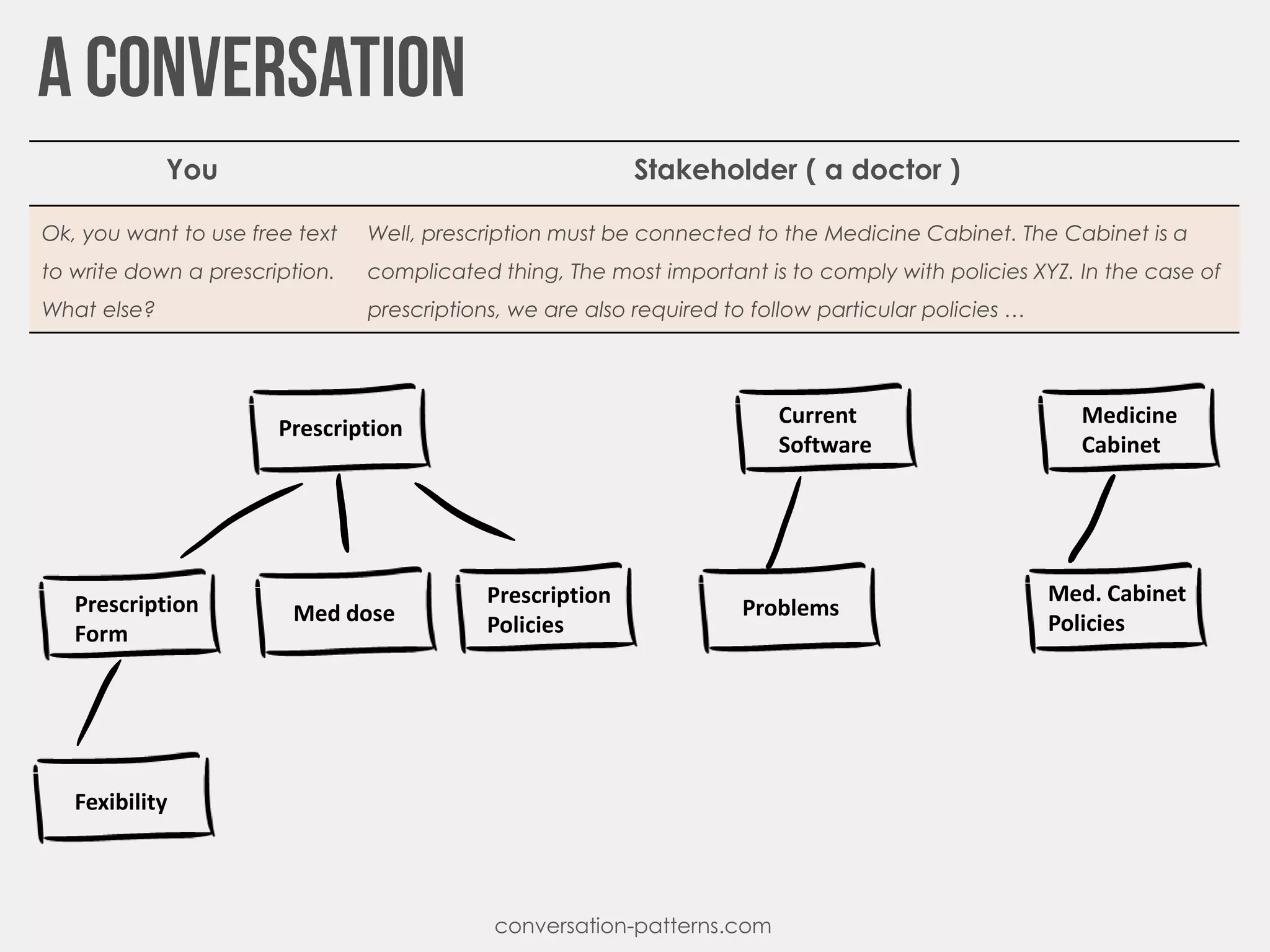 Med. Cabinet
Policies
conversation-patterns.com
Prescription
Prescription
Form
Fexibility
Med dose
Current
Software
Problems
Medicine
Cabinet
Prescription
Policies
You Stakeholder ( a doctor )
Ok, you want to use free text
to write down a prescription.
What else?
Well, prescription must be connected to the Medicine Cabinet. The Cabinet is a
complicated thing, The most important is to comply with policies XYZ. In the case of
prescriptions, we are also required to follow particular policies …
 