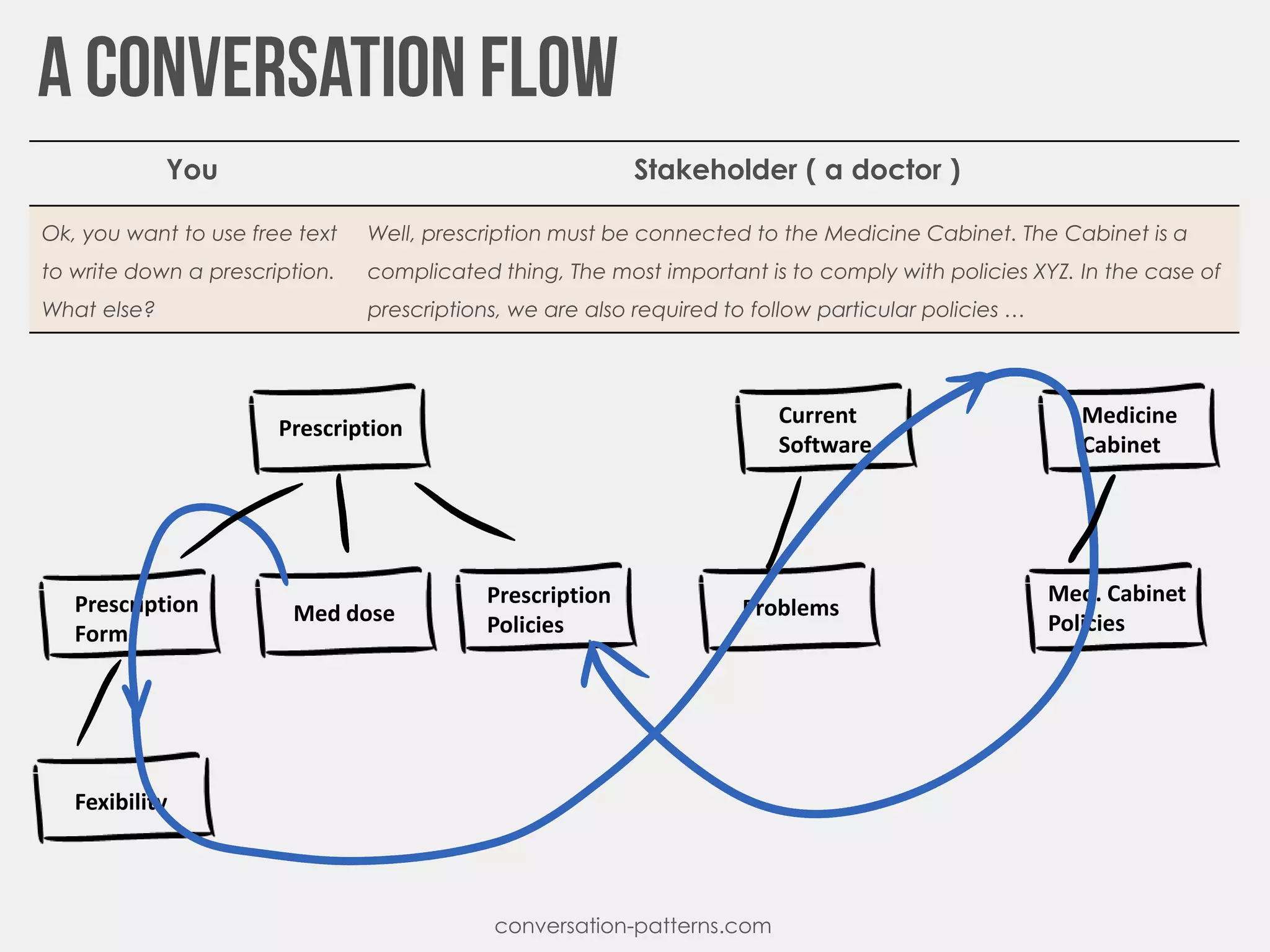 Med. Cabinet
Policies
conversation-patterns.com
Prescription
Prescription
Form
Fexibility
Med dose
Current
Software
Problems
Medicine
Cabinet
Prescription
Policies
You Stakeholder ( a doctor )
Ok, you want to use free text
to write down a prescription.
What else?
Well, prescription must be connected to the Medicine Cabinet. The Cabinet is a
complicated thing, The most important is to comply with policies XYZ. In the case of
prescriptions, we are also required to follow particular policies …
 