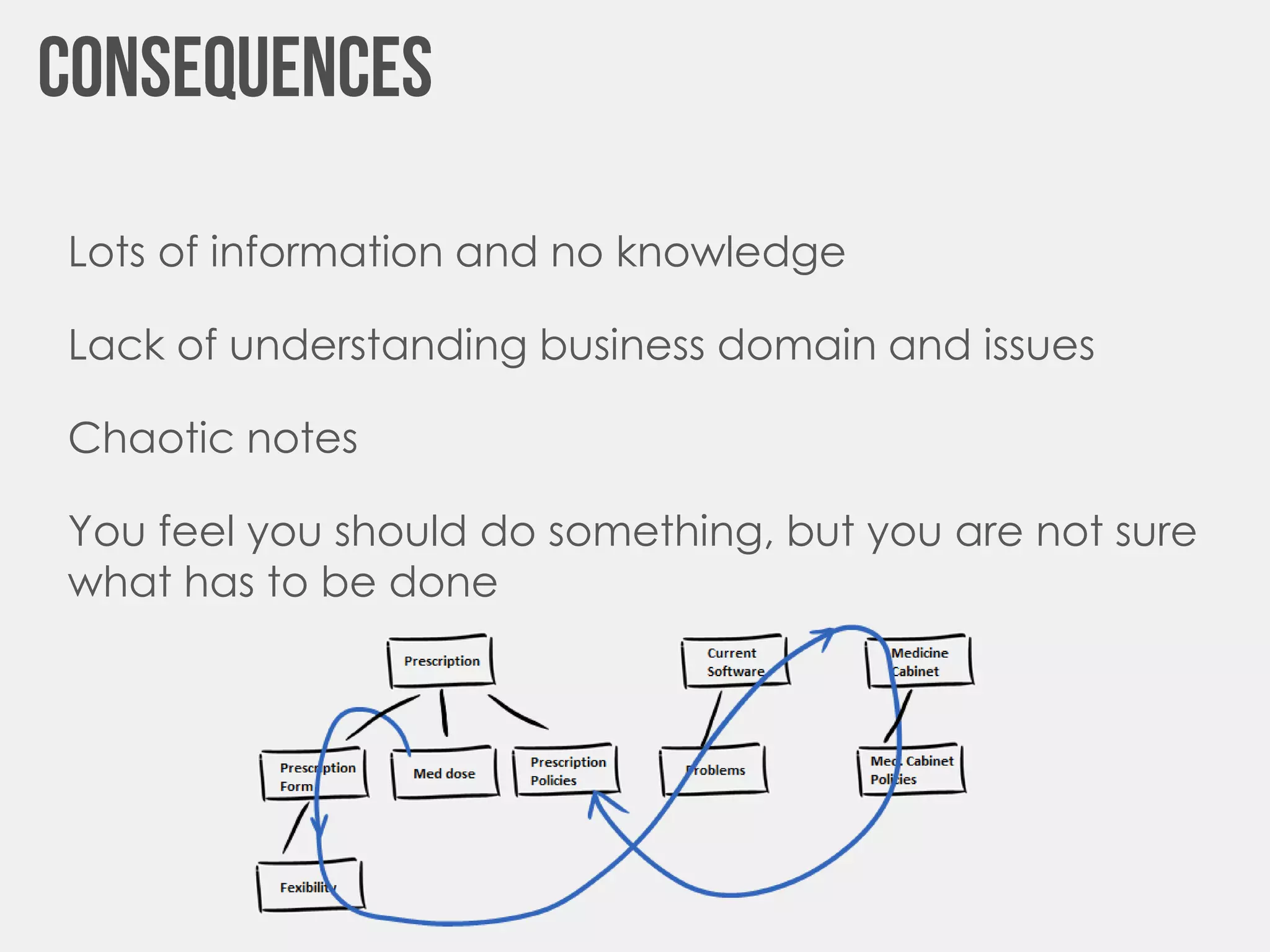 Lots of information and no knowledge
Lack of understanding business domain and issues
Chaotic notes
You feel you should do something, but you are not sure
what has to be done
 