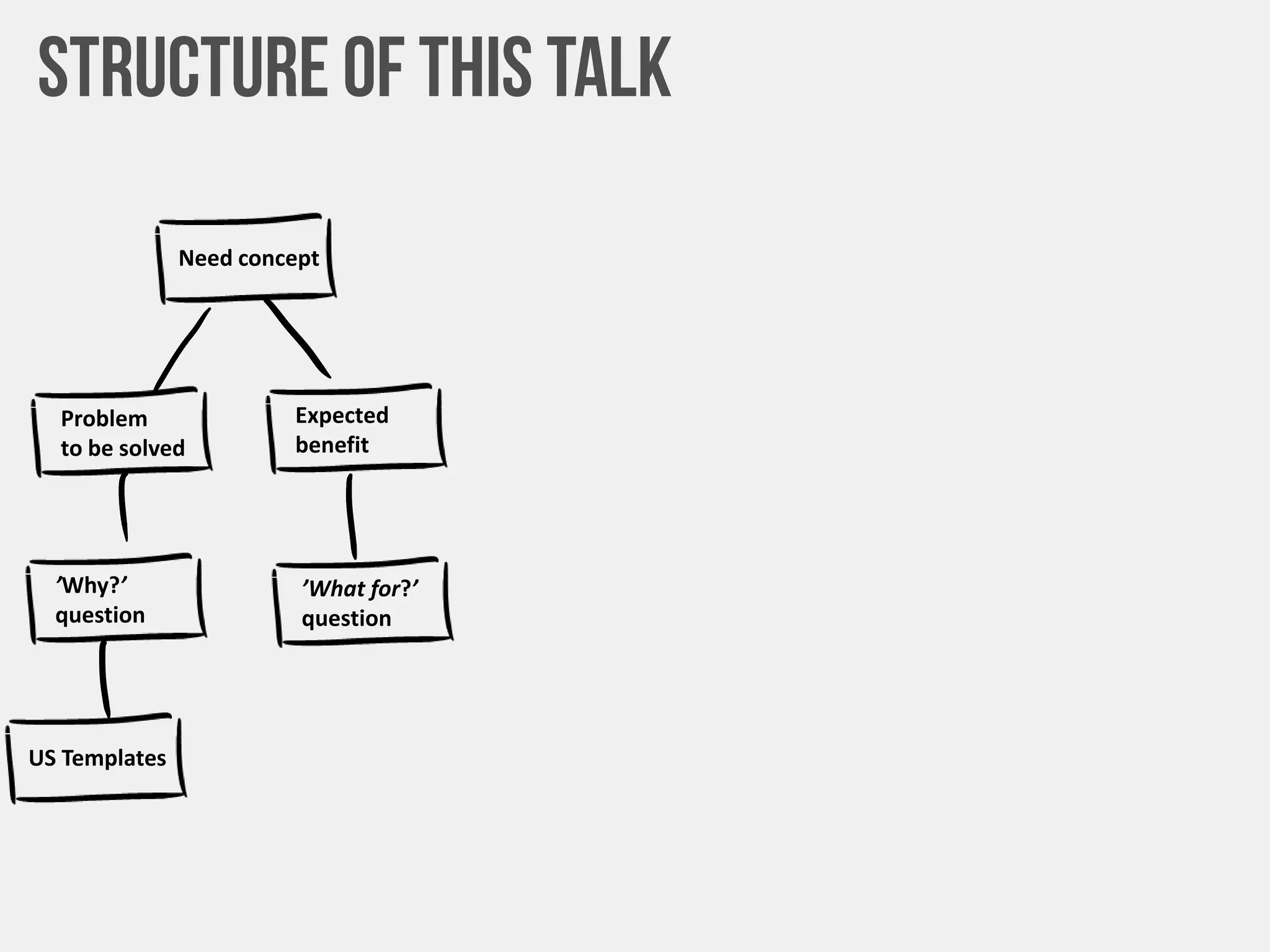 Need concept
Problem
to be solved
Expected
benefit
’Why?’
question
’What for?’
question
US Templates
 