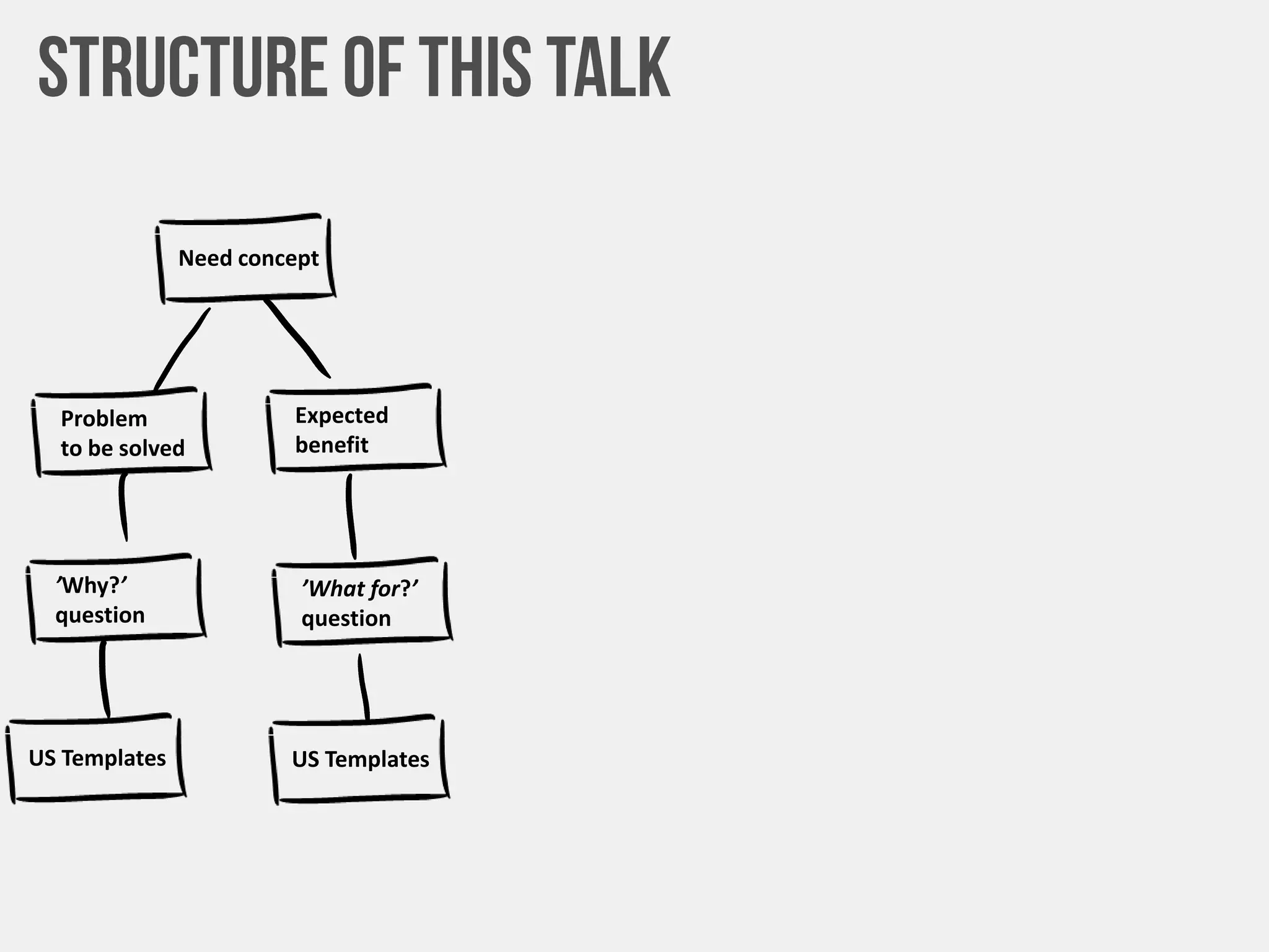 Need concept
Problem
to be solved
Expected
benefit
’Why?’
question
’What for?’
question
US Templates US Templates
 