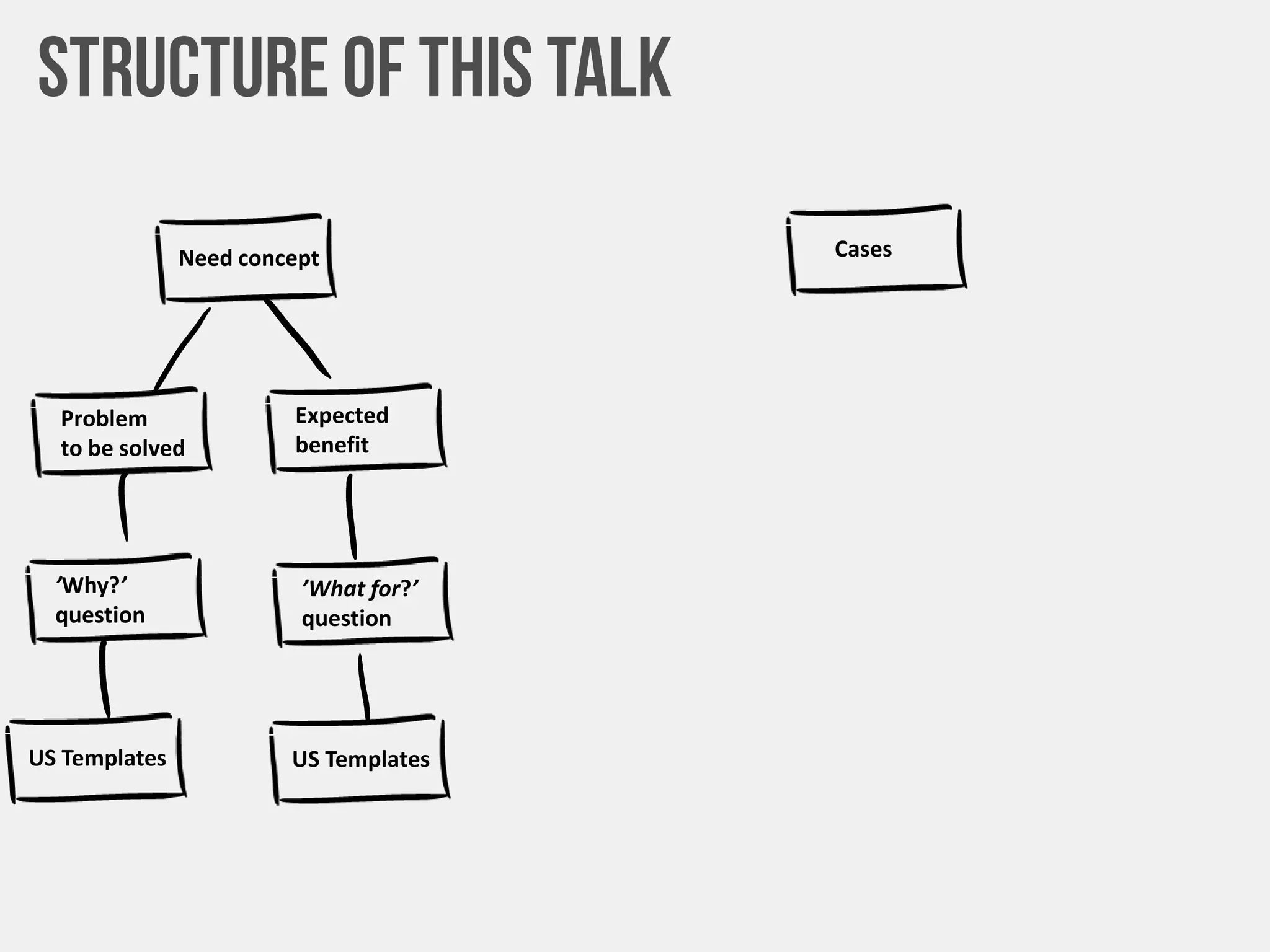 Need concept
Problem
to be solved
Expected
benefit
’Why?’
question
’What for?’
question
US Templates US Templates
Cases
 