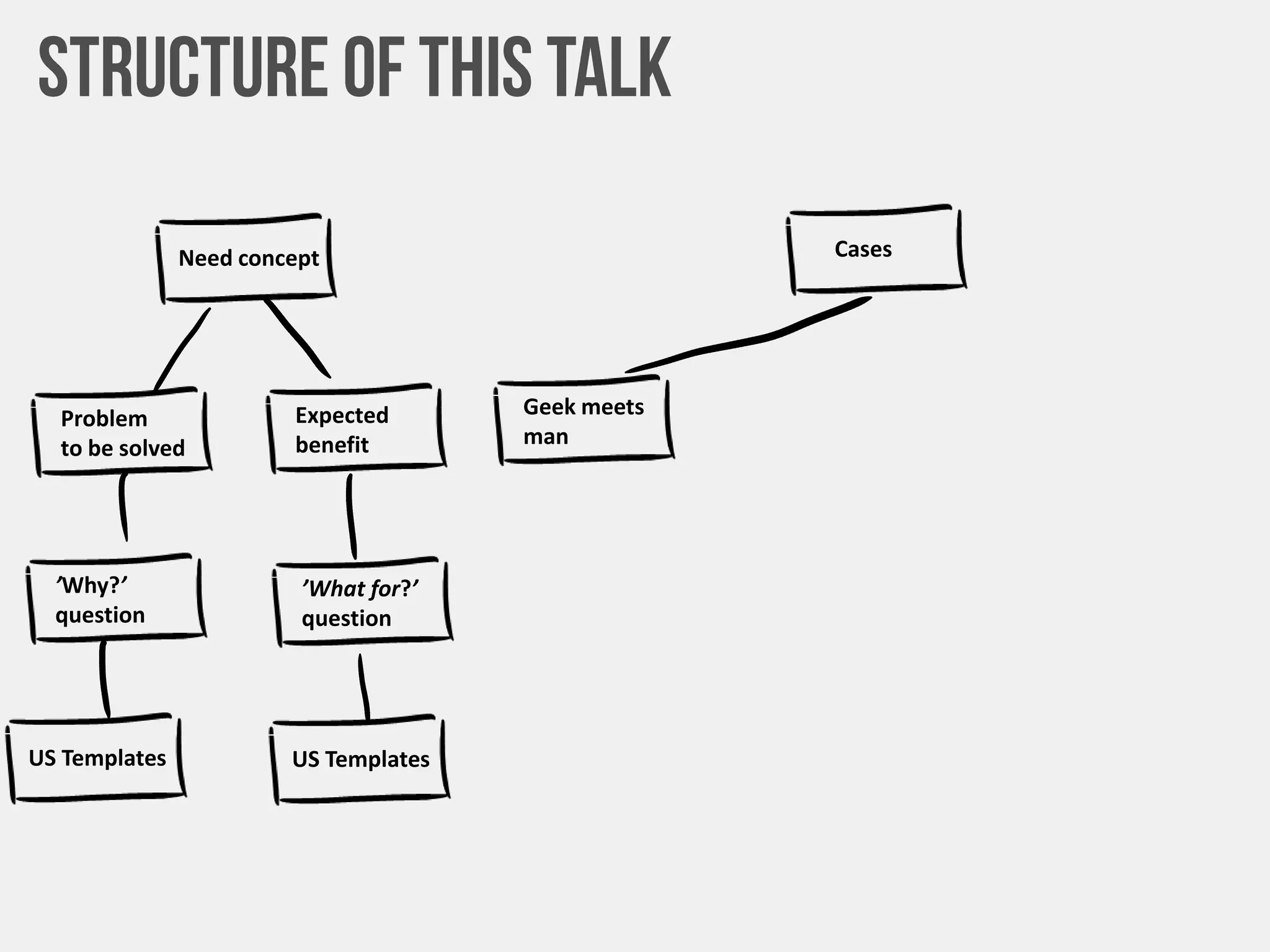 Need concept
Problem
to be solved
Expected
benefit
’Why?’
question
’What for?’
question
US Templates US Templates
Cases
Geek meets
man
 
