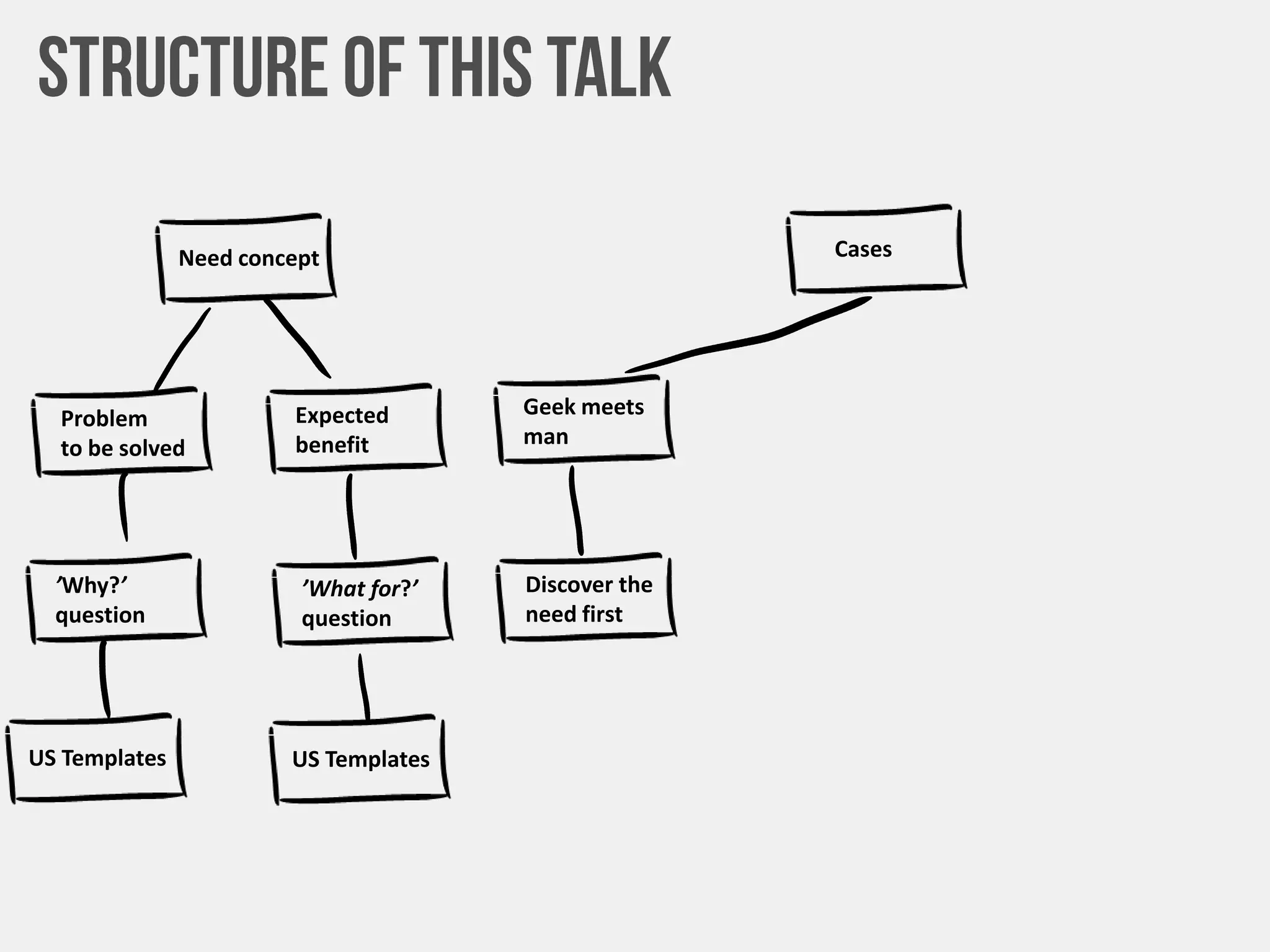 Need concept
Problem
to be solved
Expected
benefit
’Why?’
question
’What for?’
question
US Templates US Templates
Cases
Geek meets
man
Discover the
need first
 