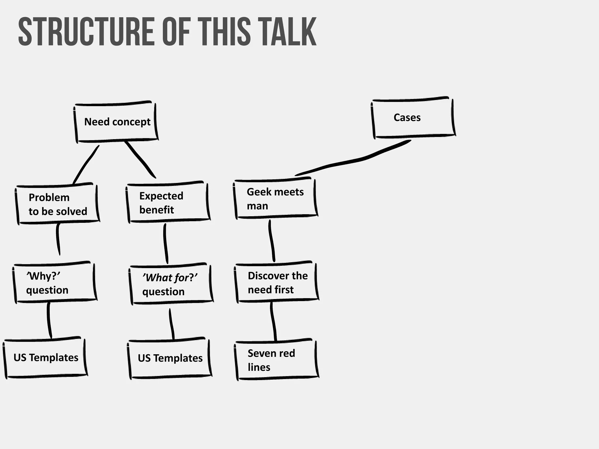 Need concept
Problem
to be solved
Expected
benefit
’Why?’
question
’What for?’
question
US Templates US Templates
Cases
Geek meets
man
Discover the
need first
Seven red
lines
 