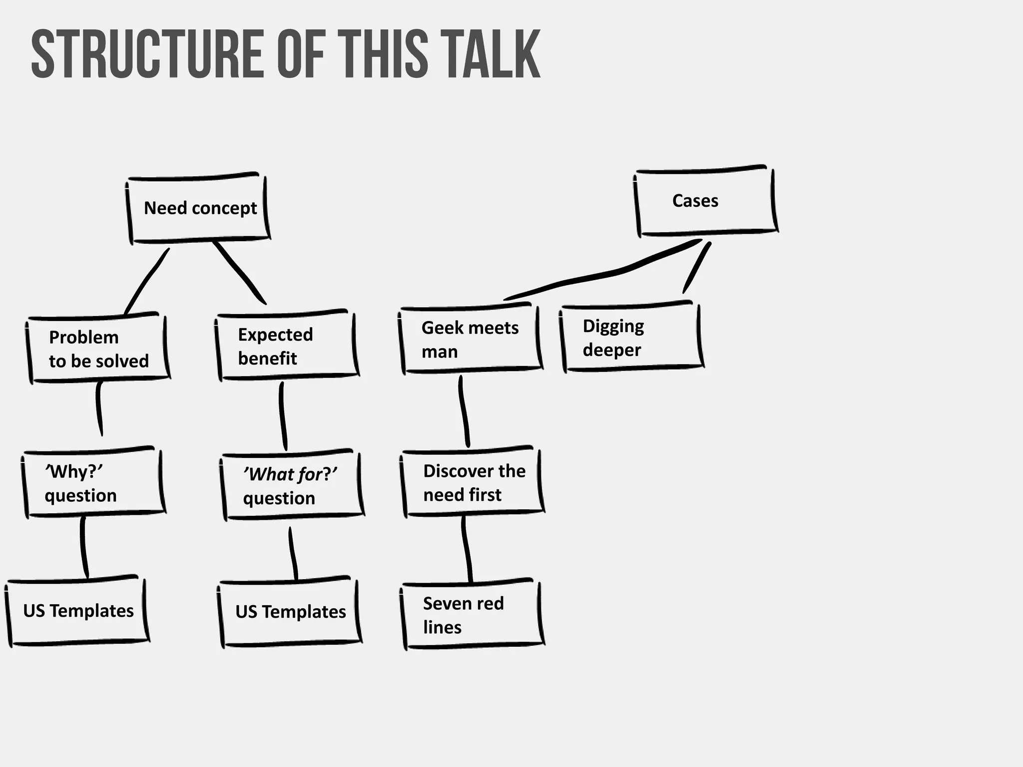 Need concept
Problem
to be solved
Expected
benefit
’Why?’
question
’What for?’
question
US Templates US Templates
Cases
Geek meets
man
Digging
deeper
Discover the
need first
Seven red
lines
 