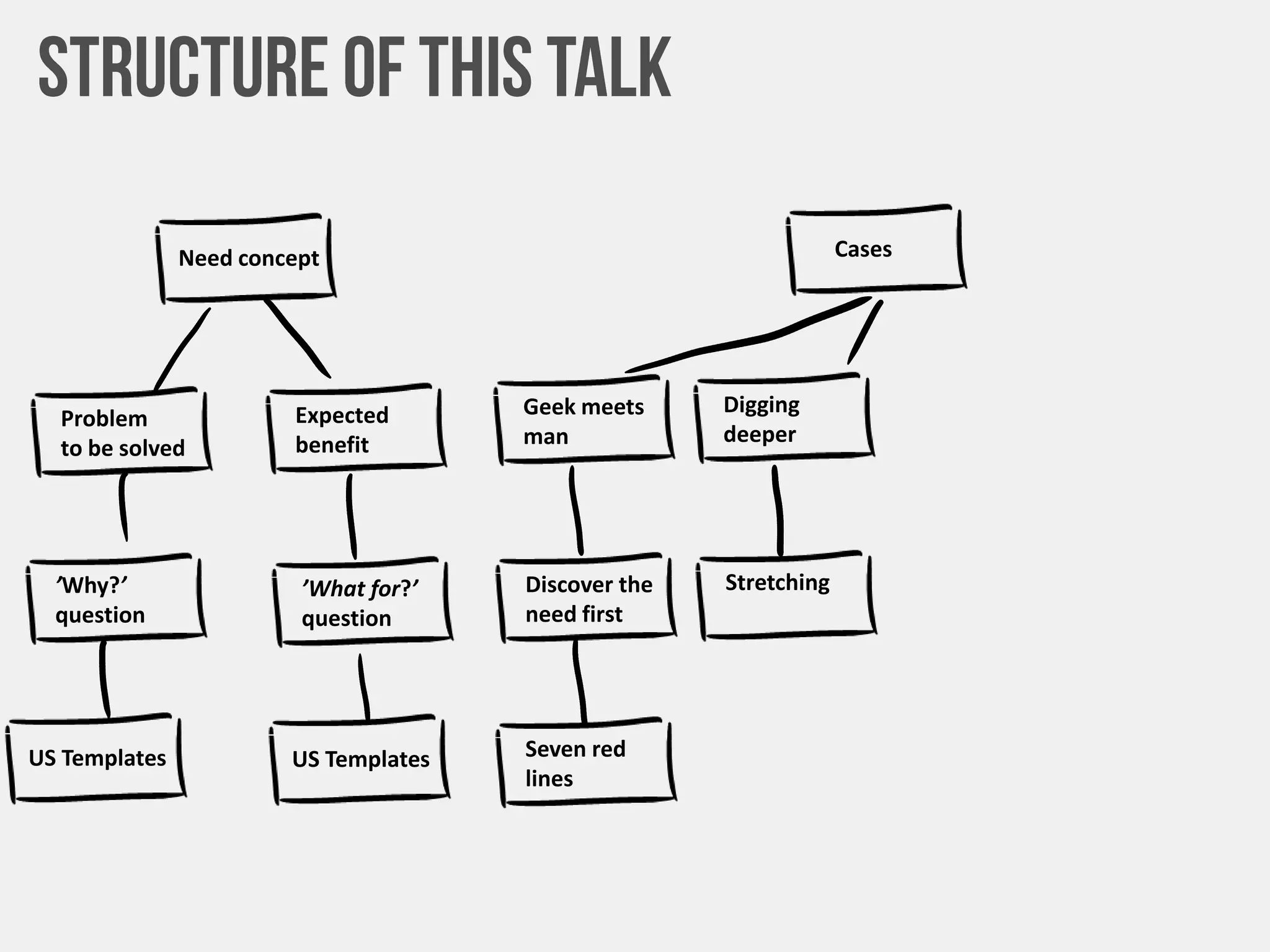 Need concept
Problem
to be solved
Expected
benefit
’Why?’
question
’What for?’
question
US Templates US Templates
Cases
Geek meets
man
Digging
deeper
Discover the
need first
Stretching
Seven red
lines
 