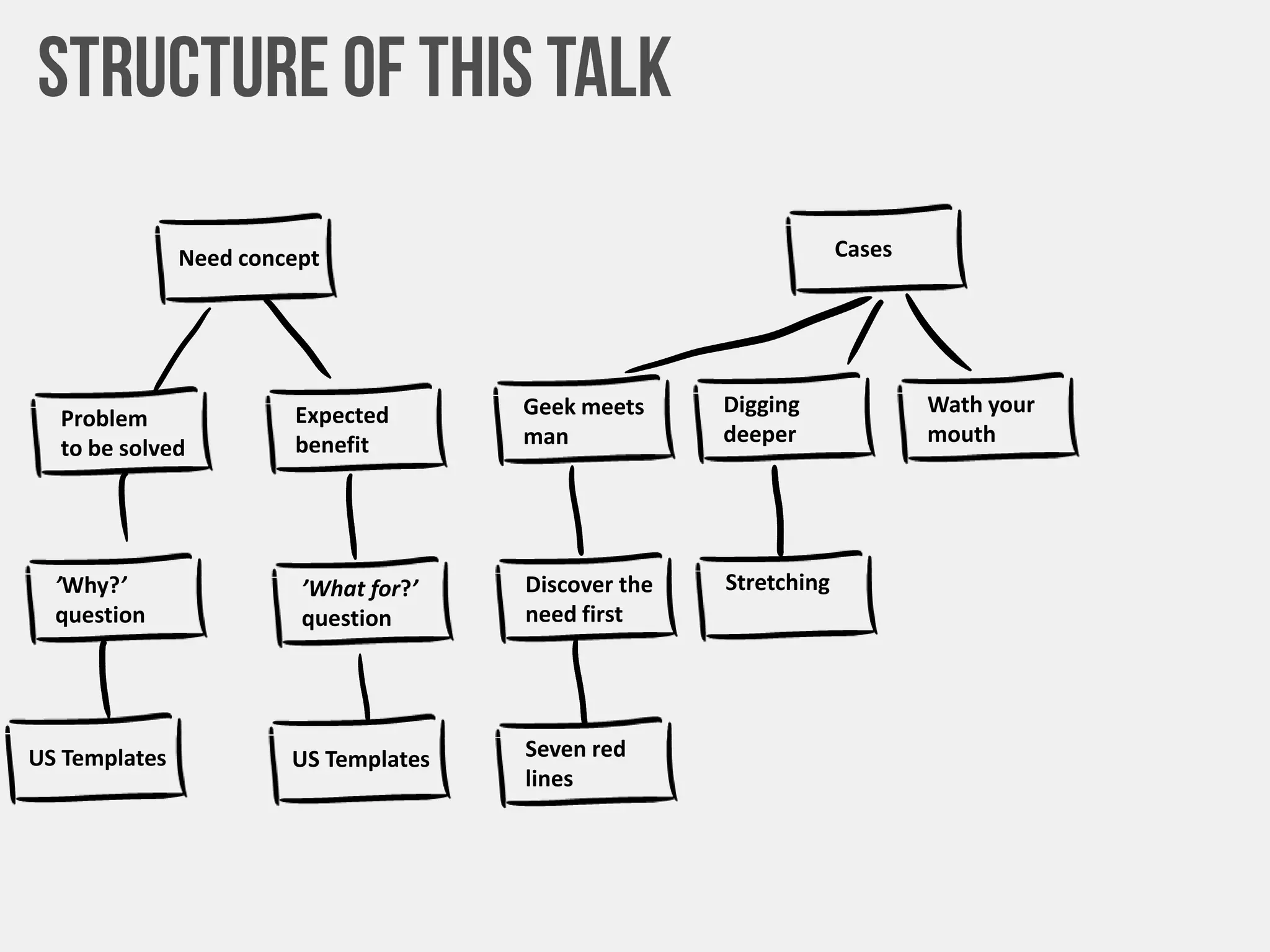 Need concept
Problem
to be solved
Expected
benefit
’Why?’
question
’What for?’
question
US Templates US Templates
Cases
Geek meets
man
Digging
deeper
Wath your
mouth
Discover the
need first
Stretching
Seven red
lines
 