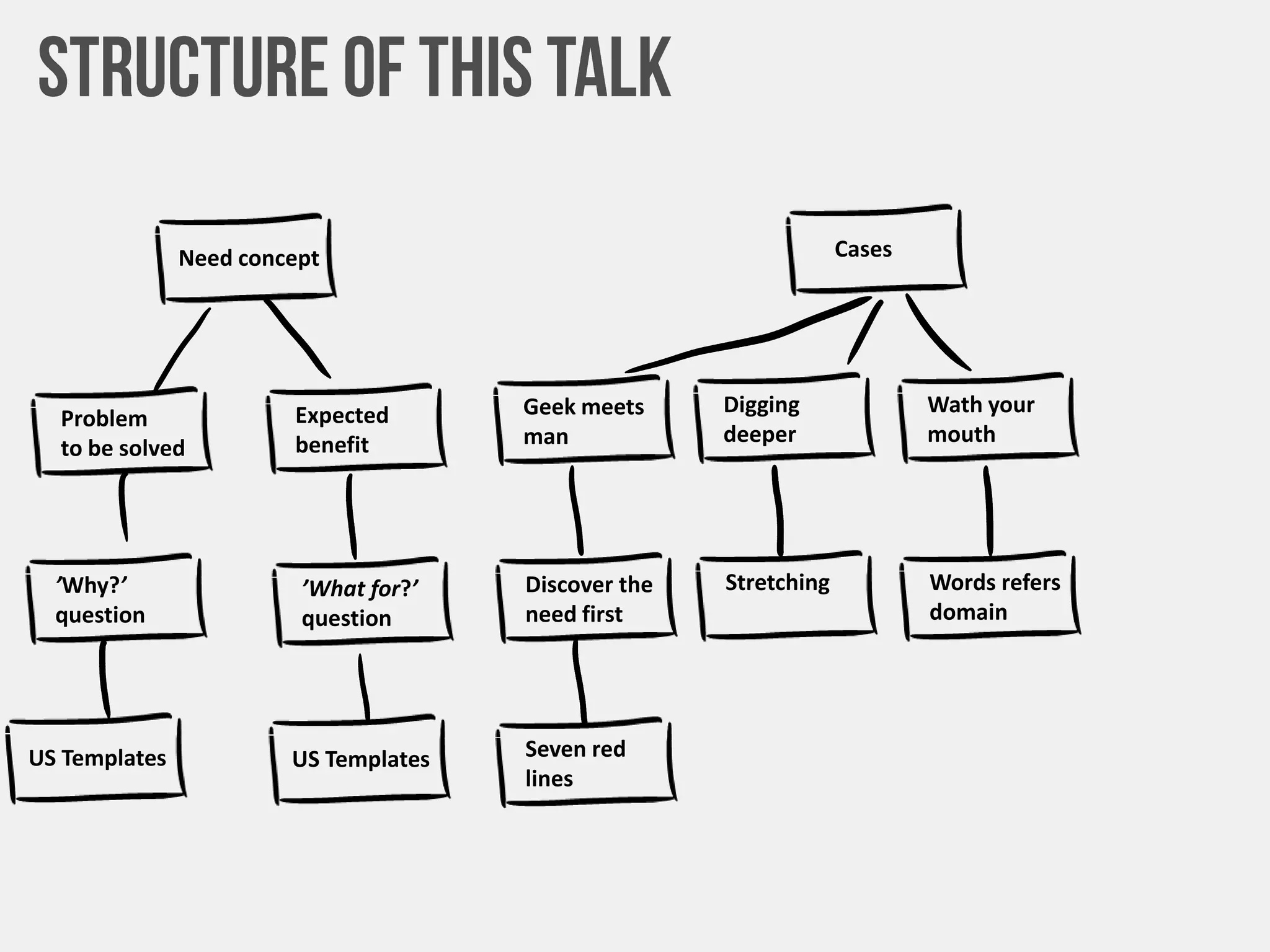 Need concept
Problem
to be solved
Expected
benefit
’Why?’
question
’What for?’
question
US Templates US Templates
Cases
Geek meets
man
Digging
deeper
Wath your
mouth
Discover the
need first
Stretching Words refers
domain
Seven red
lines
 