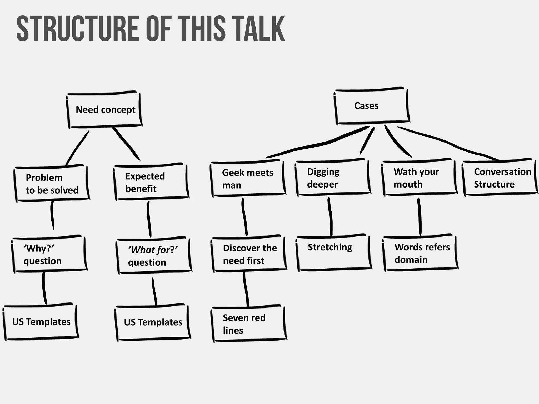 Need concept
Problem
to be solved
Expected
benefit
’Why?’
question
’What for?’
question
US Templates US Templates
Cases
Geek meets
man
Digging
deeper
Conversation
Structure
Wath your
mouth
Discover the
need first
Stretching Words refers
domain
Seven red
lines
 
