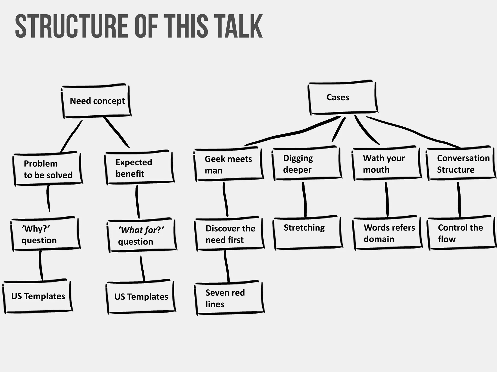 Need concept
Problem
to be solved
Expected
benefit
’Why?’
question
’What for?’
question
US Templates US Templates
Cases
Geek meets
man
Digging
deeper
Conversation
Structure
Wath your
mouth
Discover the
need first
Stretching Control the
flow
Words refers
domain
Seven red
lines
 