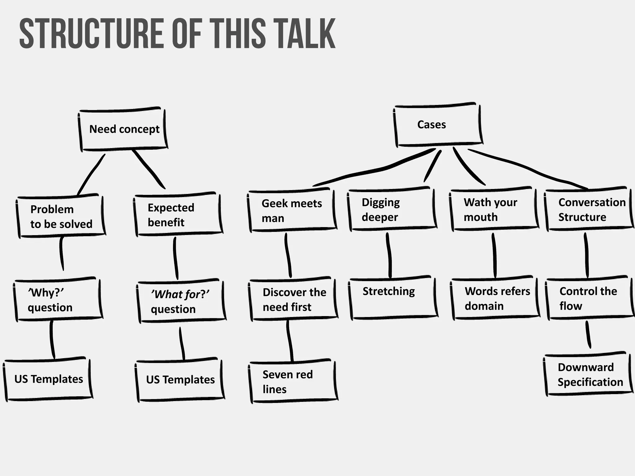 Need concept
Problem
to be solved
Expected
benefit
’Why?’
question
’What for?’
question
US Templates US Templates
Cases
Geek meets
man
Digging
deeper
Conversation
Structure
Wath your
mouth
Discover the
need first
Stretching Control the
flow
Words refers
domain
Downward
Specification
Seven red
lines
 