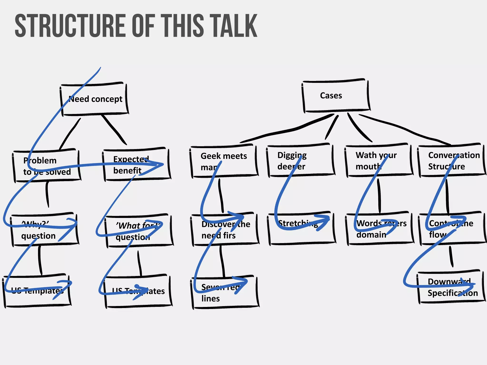 Need concept
Problem
to be solved
Expected
benefit
’Why?’
question
’What for?’
question
US Templates US Templates
Cases
Geek meets
man
Digging
deeper
Conversation
Structure
Wath your
mouth
Discover the
need firs
Stretching Control the
flow
Words refers
domain
Downward
Specification
Seven red
lines
 