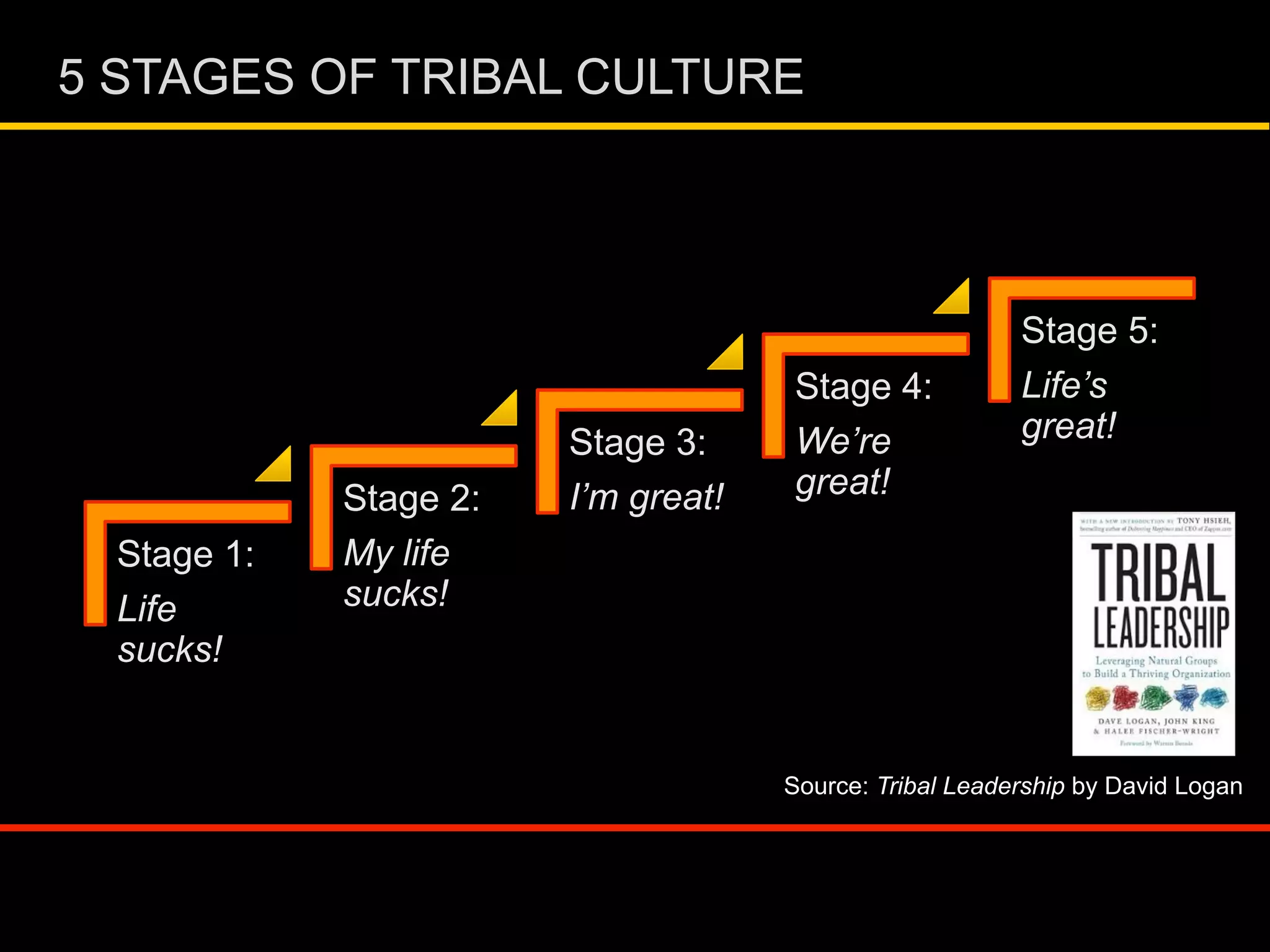 Stage 1:
Life
sucks!
Stage 2:
My life
sucks!
Stage 3:
I’m great!
Stage 4:
We’re
great!
Stage 5:
Life’s
great!
5 STAGES OF TRIBAL CULTURE
Source: Tribal Leadership by David Logan
 