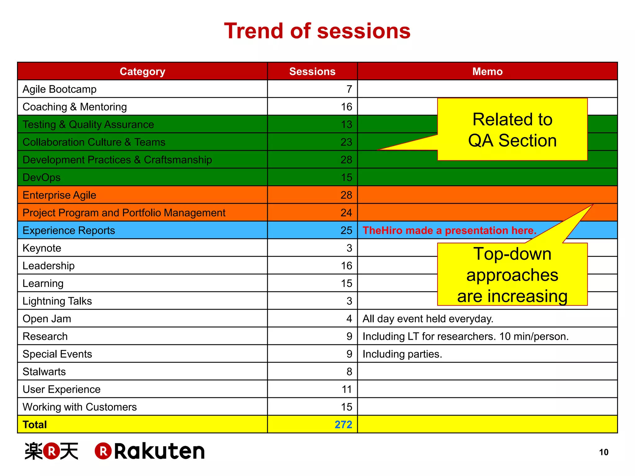 10 
Trend of sessions 
Category 
Sessions 
Memo 
Agile Bootcamp 
7 
Coaching & Mentoring 
16 
Testing & Quality Assurance 
13 
Collaboration Culture & Teams 
23 
Development Practices & Craftsmanship 
28 
DevOps 
15 
Enterprise Agile 
28 
Project Program and Portfolio Management 
24 
Experience Reports 
25 
TheHiro made a presentation here. 
Keynote 
3 
Leadership 
16 
Learning 
15 
Lightning Talks 
3 
Open Jam 
4 
All day event held everyday. 
Research 
9 
Including LT for researchers. 10 min/person. 
Special Events 
9 
Including parties. 
Stalwarts 
8 
User Experience 
11 
Working with Customers 
15 
Total 
272 
Related to 
QA Section 
Top-down 
approaches 
are increasing  
