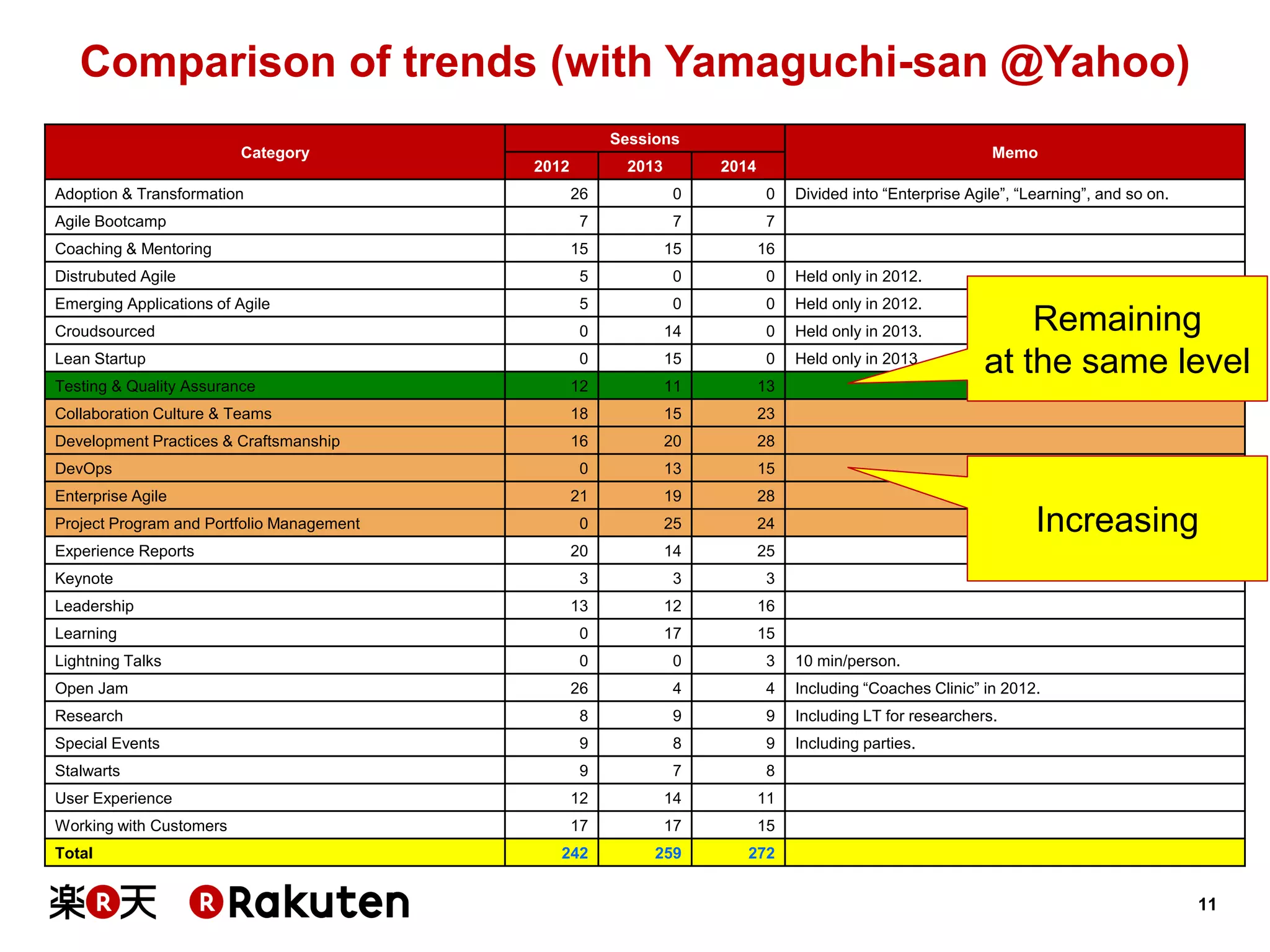 11 
Comparison of trends (with Yamaguchi-san @Yahoo) 
Category 
Sessions 
Memo 
2012 
2013 
2014 
Adoption & Transformation 
26 
0 
0 
Divided into “Enterprise Agile”, “Learning”, and so on. 
Agile Bootcamp 
7 
7 
7 
Coaching & Mentoring 
15 
15 
16 
Distrubuted Agile 
5 
0 
0 
Held only in 2012. 
Emerging Applications of Agile 
5 
0 
0 
Held only in 2012. 
Croudsourced 
0 
14 
0 
Held only in 2013. 
Lean Startup 
0 
15 
0 
Held only in 2013. 
Testing & Quality Assurance 
12 
11 
13 
Collaboration Culture & Teams 
18 
15 
23 
Development Practices & Craftsmanship 
16 
20 
28 
DevOps 
0 
13 
15 
Enterprise Agile 
21 
19 
28 
Project Program and Portfolio Management 
0 
25 
24 
Experience Reports 
20 
14 
25 
Keynote 
3 
3 
3 
Leadership 
13 
12 
16 
Learning 
0 
17 
15 
Lightning Talks 
0 
0 
3 
10 min/person. 
Open Jam 
26 
4 
4 
Including “Coaches Clinic” in 2012. 
Research 
8 
9 
9 
Including LT for researchers. 
Special Events 
9 
8 
9 
Including parties. 
Stalwarts 
9 
7 
8 
User Experience 
12 
14 
11 
Working with Customers 
17 
17 
15 
Total 
242 
259 
272 
Remaining 
at the same level 
Increasing  