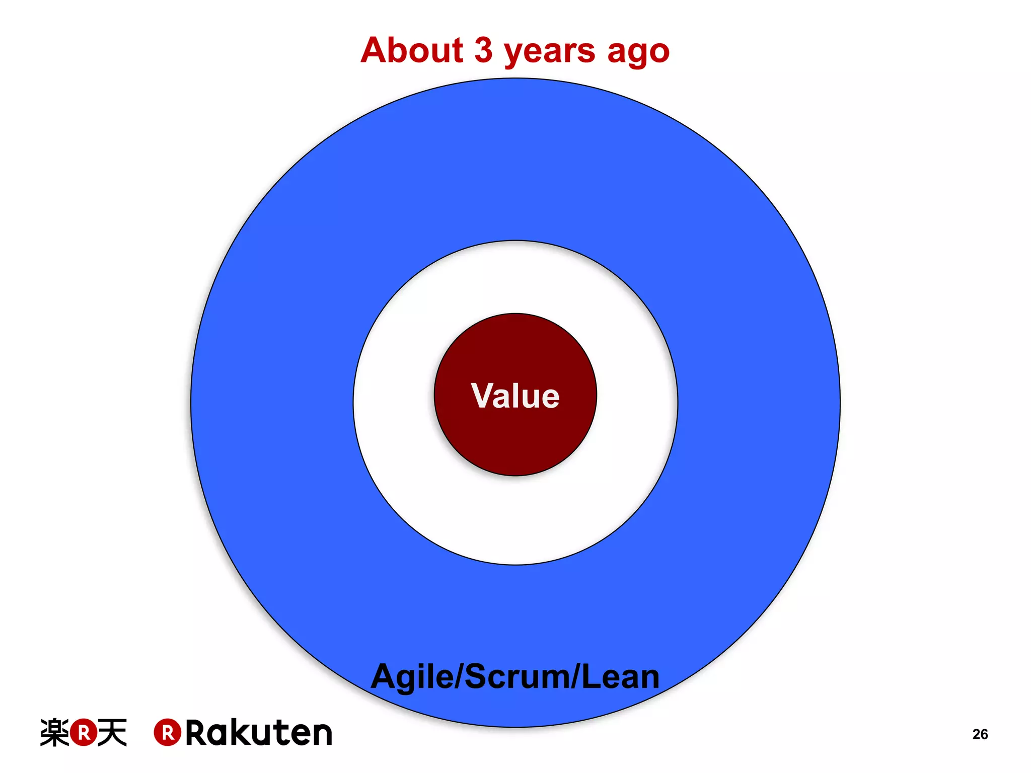 26 
About 3 years ago 
Value 
Agile/Scrum/Lean  