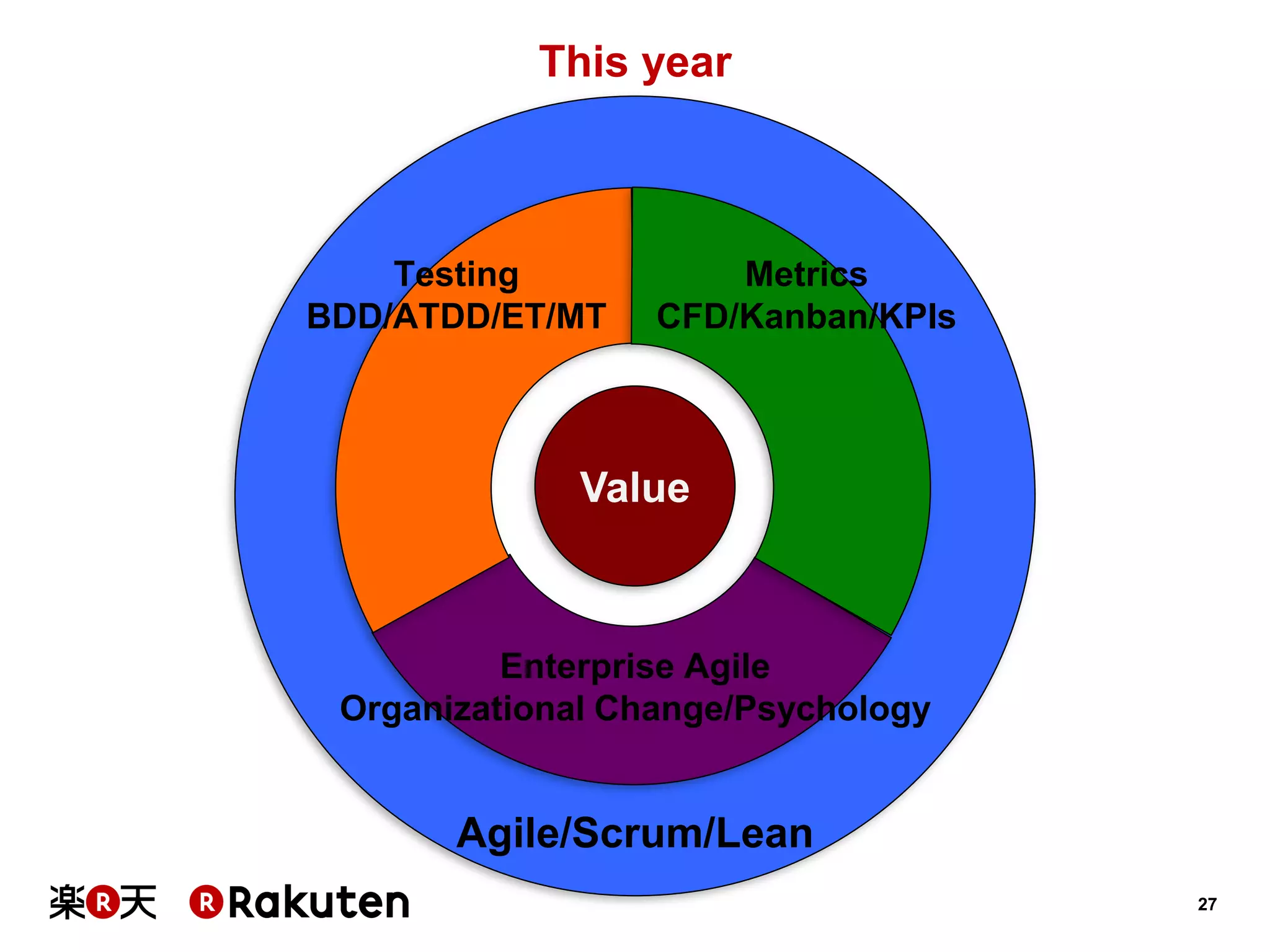 27 
This year 
Value 
Metrics CFD/Kanban/KPIs 
Testing BDD/ATDD/ET/MT 
Enterprise Agile 
Organizational Change/Psychology 
Agile/Scrum/Lean  
