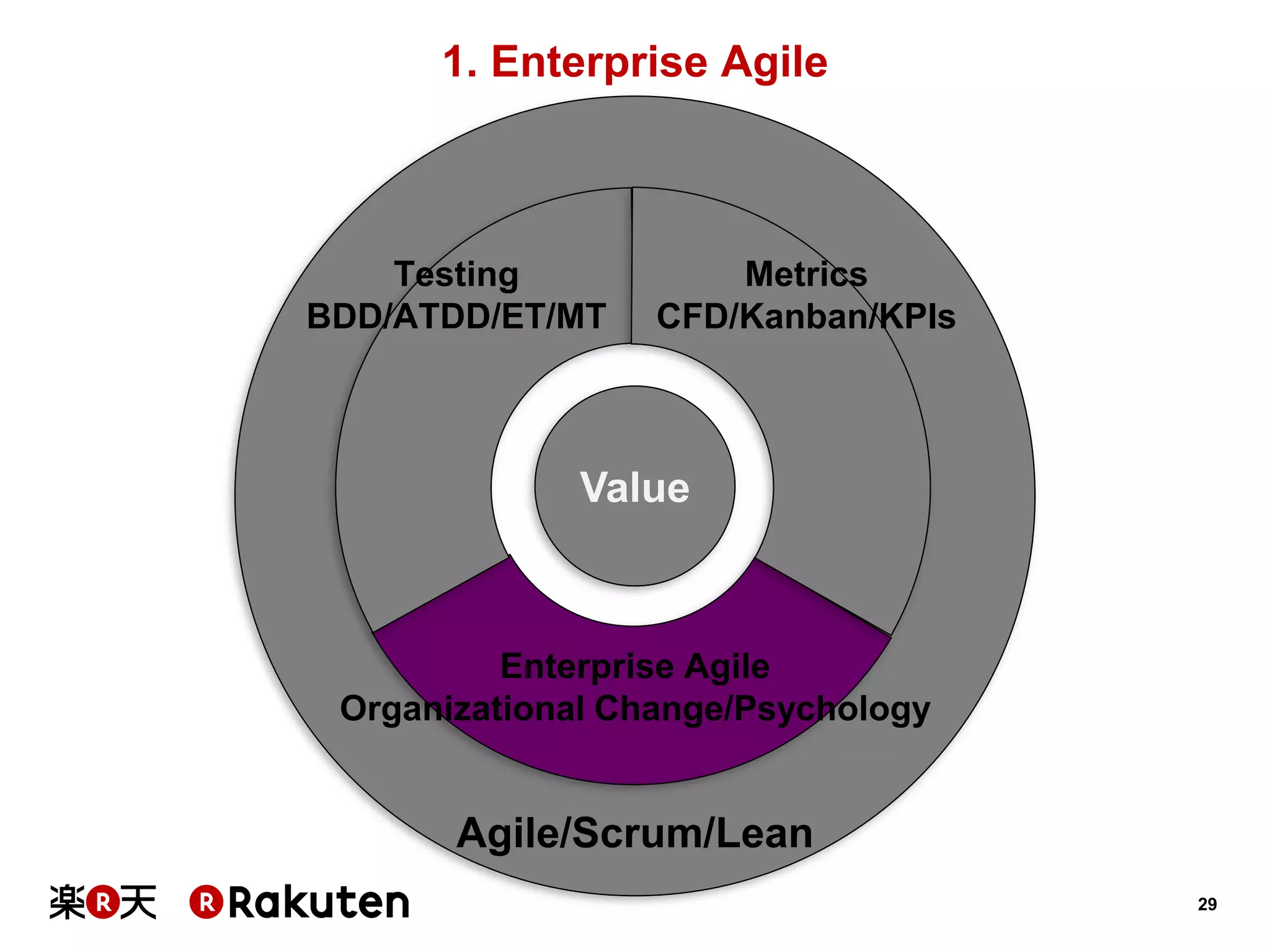 29 
Value 
Metrics CFD/Kanban/KPIs 
Testing 
BDD/ATDD/ET/MT 
Enterprise Agile Organizational Change/Psychology 
Agile/Scrum/Lean 
1. Enterprise Agile  