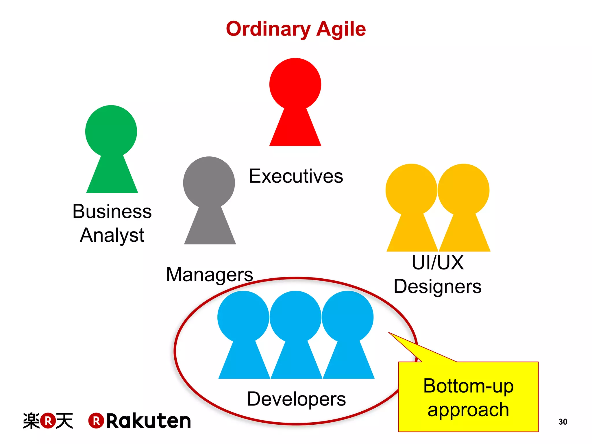 30 
Executives 
Managers 
UI/UX Designers 
Developers 
Ordinary Agile 
Bottom-up 
approach 
Business 
Analyst  
