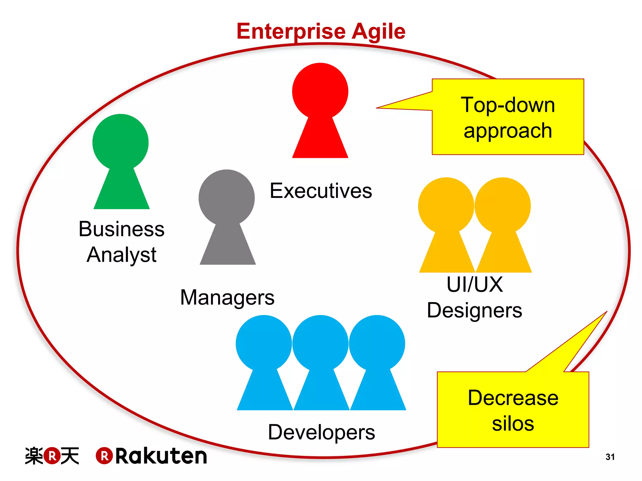31 
Executives 
Managers 
UI/UX Designers 
Developers 
Enterprise Agile 
Business 
Analyst 
Decrease 
silos 
Top-down 
approach  
