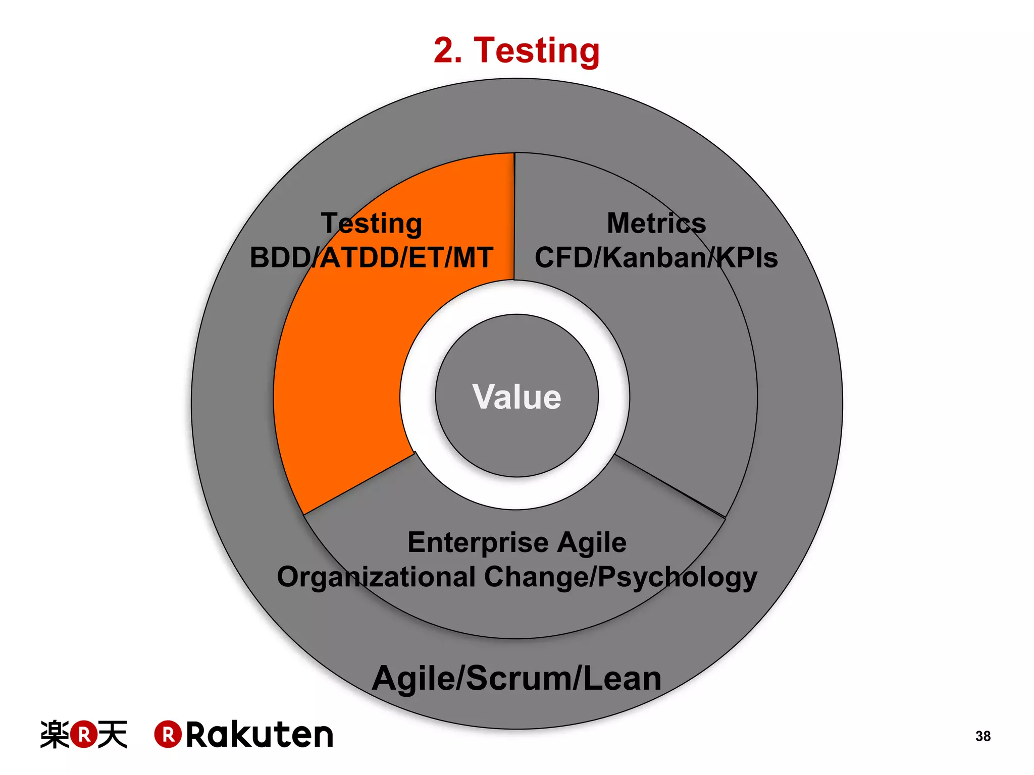 38 
2. Testing 
Value 
Metrics 
CFD/Kanban/KPIs 
Testing 
BDD/ATDD/ET/MT 
Enterprise Agile 
Organizational Change/Psychology 
Agile/Scrum/Lean  