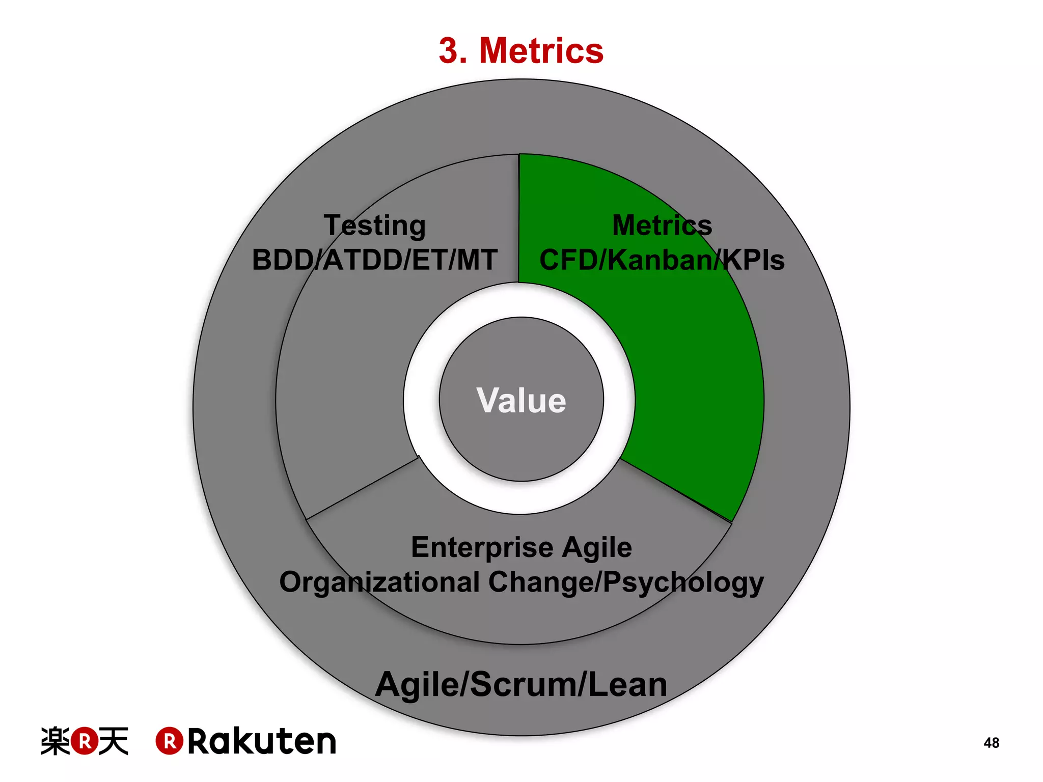 48 
3. Metrics 
Value 
Metrics CFD/Kanban/KPIs 
Testing 
BDD/ATDD/ET/MT 
Enterprise Agile 
Organizational Change/Psychology 
Agile/Scrum/Lean  