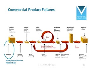 Commercial Product Failures
w w w . M I R O N O V . c o m 26
Product	
  
Backlog	
  	
  
Epics	
  &	
  	
  
User	
  Storie...