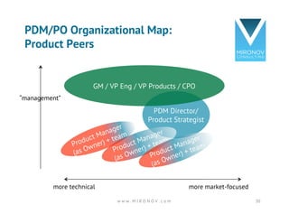 PDM/PO Organizational Map:
Product Peers
w w w . M I R O N O V . c o m 30
PDM Director/
Product Strategist
GM / VP Eng / V...