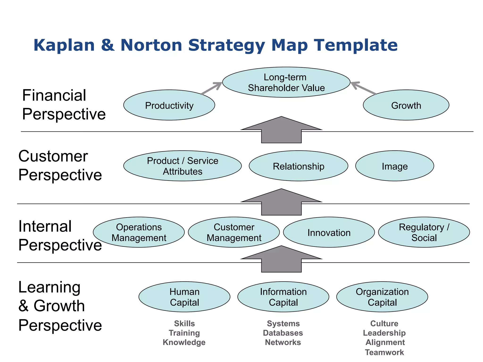 Kaplan & Norton Strategy Map Template
Financial
Perspective
Long-term
Shareholder Value
Productivity Growth
Customer
Perspective
Relationship
Product / Service
Attributes
Image
Internal
Perspective
Customer
Management
Operations
Management
Innovation
Regulatory /
Social
Learning
& Growth
Perspective
Information
Capital
Human
Capital
Organization
Capital
Skills
Training
Knowledge
Systems
Databases
Networks
Culture
Leadership
Alignment
Teamwork
 