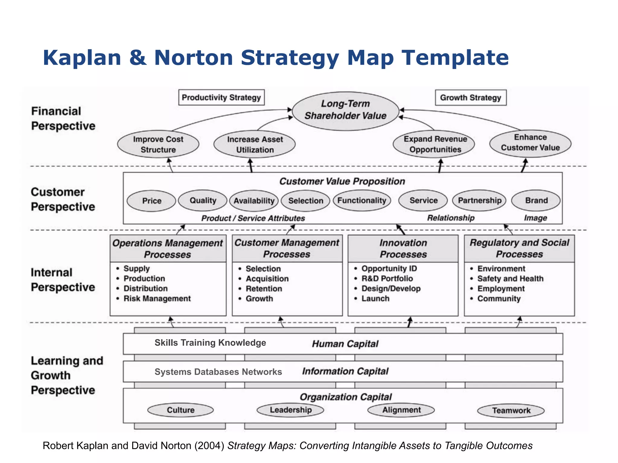 Kaplan & Norton Strategy Map Template
Robert Kaplan and David Norton (2004) Strategy Maps: Converting Intangible Assets to Tangible Outcomes
Skills Training Knowledge
Systems Databases Networks
 