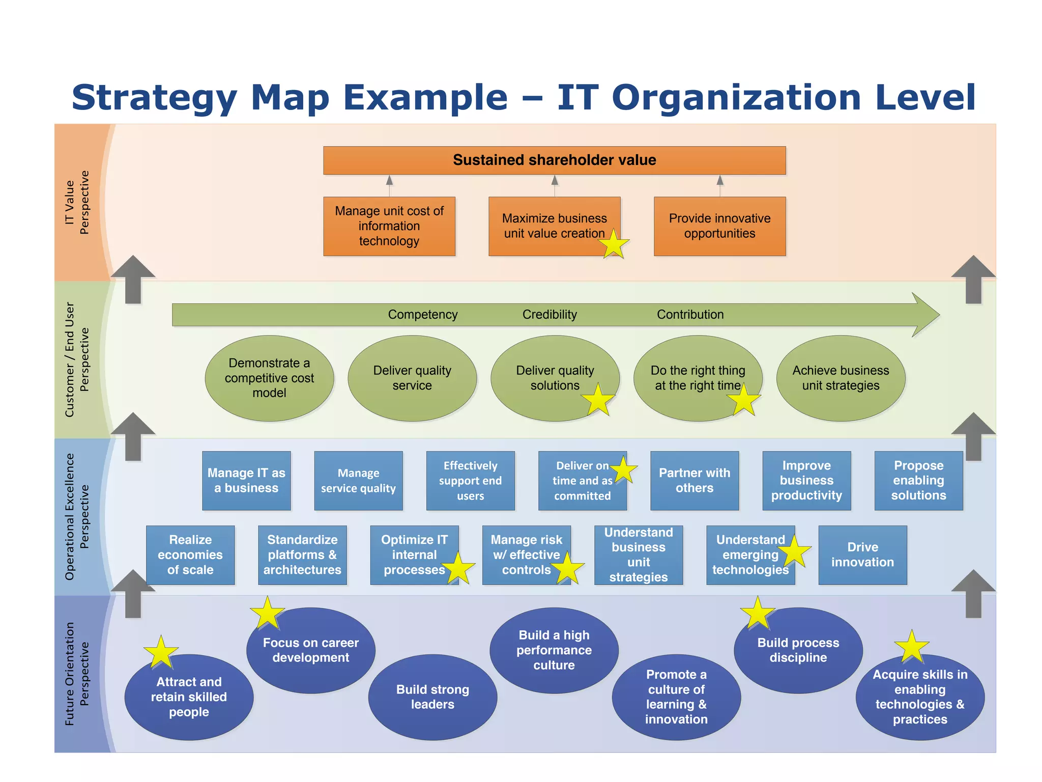 Strategy Map Example – IT Organization Level
FutureOrientation
Perspective
OperationalExcellence
Perspective
Customer/EndUser
Perspective
ITValue
Perspective
MIC-MAIC IT 2012 Strategy Map
“Our  mission  in  Specialty  IT  is  to  enable  Markel  to  grow  and  sustain  its  specialty  insurance  market  leadership  through  effective development, delivery, and operation of
technology platforms and services that meet the needs of customers and partners today and provide innovative opportunities for Markel in the future.”
Sustained shareholder value
Manage unit cost of
information
technology
Maximize business
unit value creation
Provide innovative
opportunities
Attract and
retain skilled
people
Focus on career
development
Acquire skills in
enabling
technologies &
practices
Build strong
leaders
Build process
discipline
Build a high
performance
culture
Promote a
culture of
learning &
innovation
Manage IT as
a business
Realize
economies
of scale
Manage
service quality
Standardize
platforms &
architectures
Effectively
support end
users
Optimize IT
internal
processes
Improve
business
productivity
Understand
business
unit
strategies
Understand
emerging
technologies
Propose
enabling
solutions
Manage risk
w/ effective
controls
Drive
innovation
Deliver on
time and as
committed
Partner with
others
Deliver quality
solutions
Demonstrate a
competitive cost
model
Deliver quality
service
Achieve business
unit strategies
Do the right thing
at the right time
Competency Credibility Contribution
Focus for
this year
 