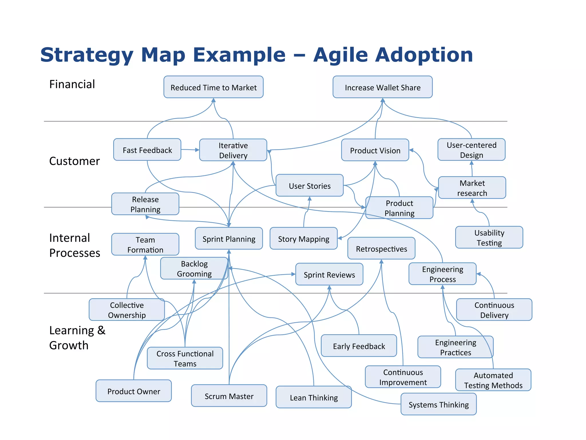 Strategy Map Example – Agile Adoption
Reduced&Time&to&Market& Increase&Wallet&Share&Financial&
Customer&
Internal&
Processes&
Learning&&&
Growth&
Backlog&
Grooming&
Market&
research&
Usability&
TesCng&
Cross&FuncConal&
Teams&
Lean&Thinking&
Systems&Thinking&
CollecCve&
Ownership&
Product&
Planning&
Product&Vision&
UserHcentered&
Design&
Story&Mapping&Sprint&Planning&
Engineering&
Process&
Sprint&Reviews&
RetrospecCves&
User&Stories&
ConCnuous&
Improvement&
Engineering&
PracCces&
Team&
FormaCon&
IteraCve&
Delivery&
Early&Feedback&
ConCnuous&
Delivery&
Release&
Planning&
Automated&
TesCng&Methods&
Product&Owner&
Scrum&Master&
Fast&Feedback&
 