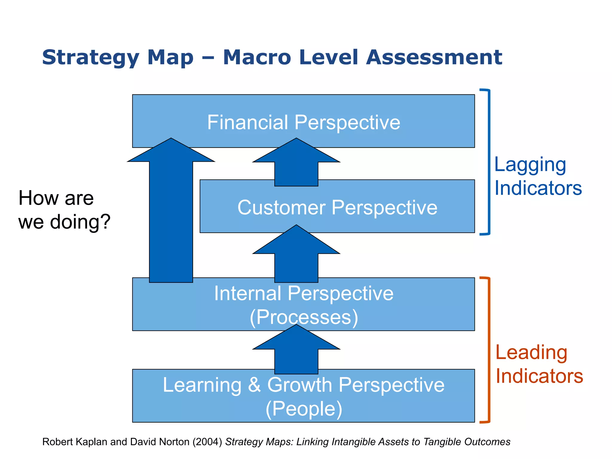 Strategy Map – Macro Level Assessment
Robert Kaplan and David Norton (2004) Strategy Maps: Linking Intangible Assets to Tangible Outcomes
Financial Perspective
Customer Perspective
Internal Perspective
(Processes)
Learning & Growth Perspective
(People)
Lagging
Indicators
Leading
Indicators
How are
we doing?
 