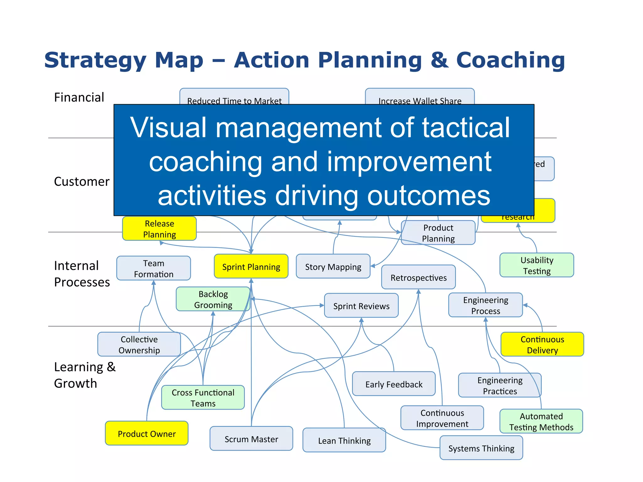 Reduced&Time&to&Market& Increase&Wallet&Share&Financial&
Customer&
Internal&
Processes&
Learning&&&
Growth&
Backlog&
Grooming&
Market&
research&
Usability&
TesCng&
Cross&FuncConal&
Teams&
Lean&Thinking&
Systems&Thinking&
CollecCve&
Ownership&
Product&
Planning&
Product&Vision&
UserHcentered&
Design&
Story&Mapping&Sprint&Planning&
Engineering&
Process&
Sprint&Reviews&
RetrospecCves&
User&Stories&
ConCnuous&
Improvement&
Engineering&
PracCces&
Team&
FormaCon&
IteraCve&
Delivery&
Early&Feedback&
ConCnuous&
Delivery&
Release&
Planning&
Automated&
TesCng&Methods&
Product&Owner&
Scrum&Master&
Fast&Feedback&
Strategy Map – Action Planning & Coaching
Visual management of tactical
coaching and improvement
activities driving outcomes
 