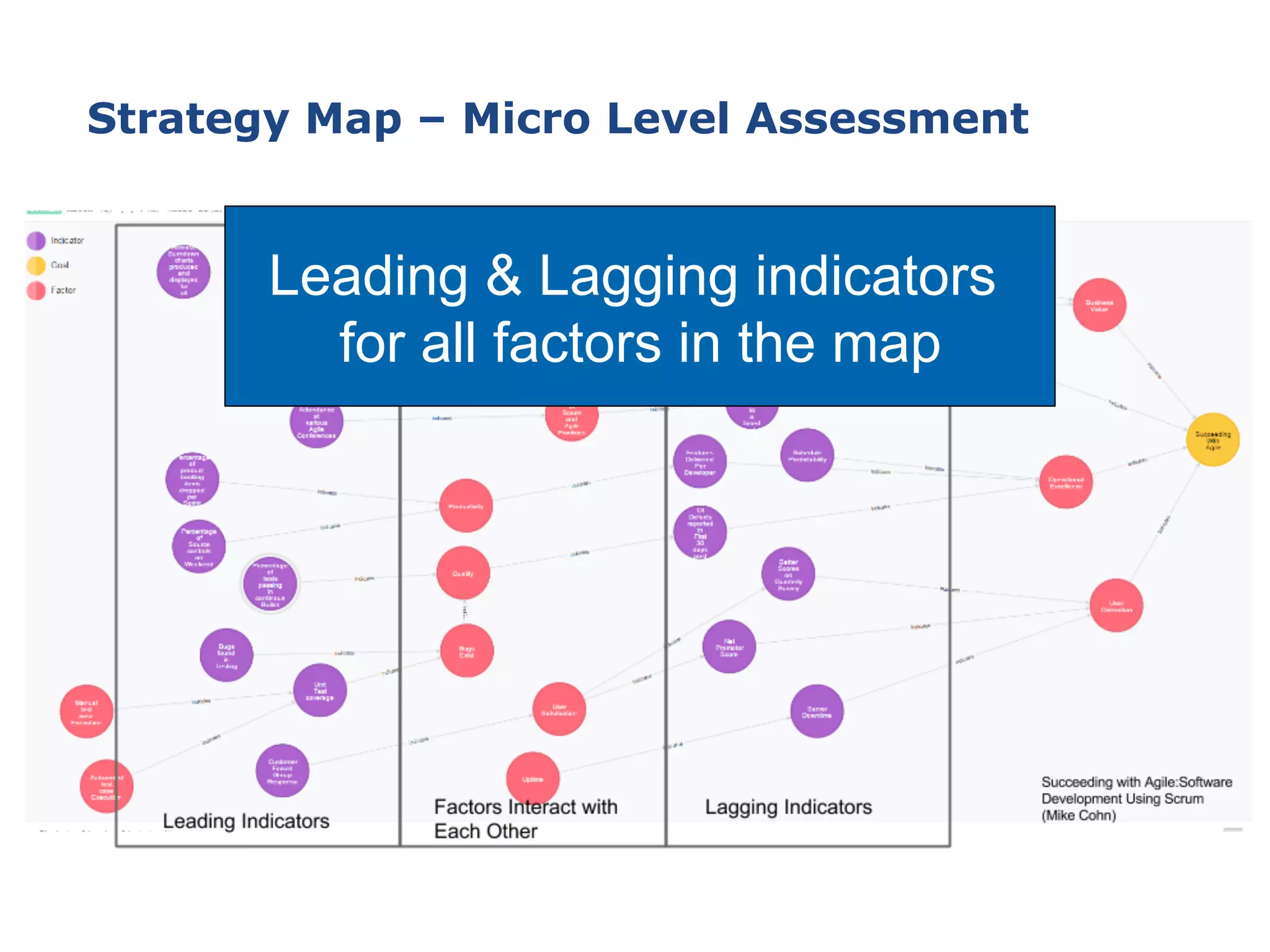 Strategy Map – Micro Level Assessment
Leading & Lagging indicators
for all factors in the map
 