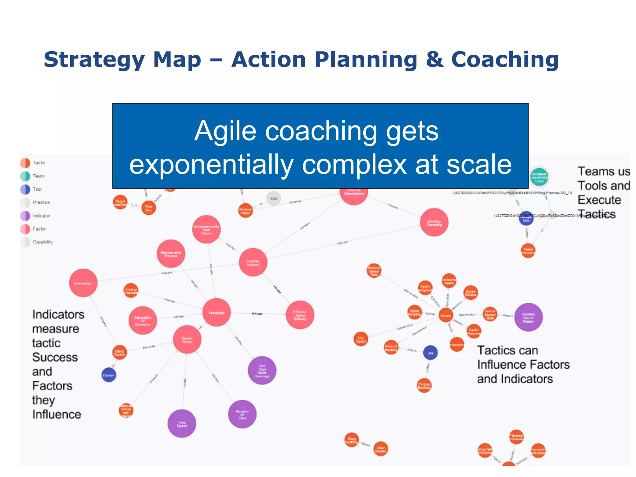 Strategy Map – Action Planning & Coaching
Agile coaching gets
exponentially complex at scale
 