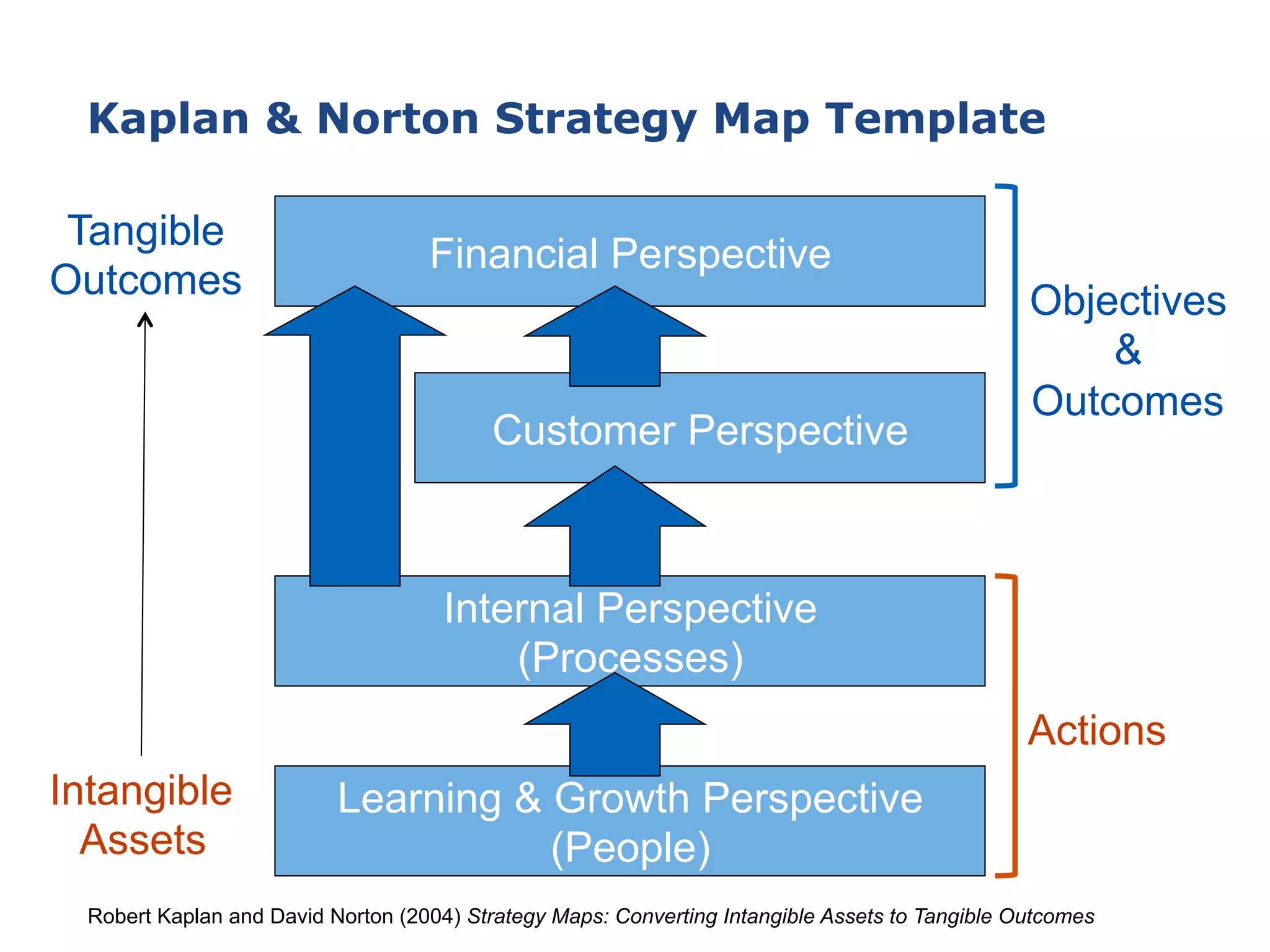 Kaplan & Norton Strategy Map Template
Robert Kaplan and David Norton (2004) Strategy Maps: Converting Intangible Assets to Tangible Outcomes
Financial Perspective
Customer Perspective
Internal Perspective
(Processes)
Learning & Growth Perspective
(People)
Objectives
&
Outcomes
Actions
Intangible
Assets
Tangible
Outcomes
 