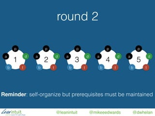 @leanintuit @mikeeedwards @dwhelan
round 2
1
b t
p
a d
2
b t
a d
3
b t
a d
4
b t
a d
5
b t
a d
p p p p
Reminder: self-organize but prerequisites must be maintained
 