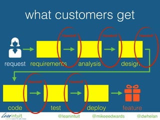 @leanintuit @mikeeedwards @dwhelan
requirements
what customers get
request
feature
analysis design
code test deploy
Handoff Handoff
Handoff Handoff
Handoff
 