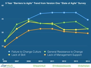 @leanintuit @mikeeedwards @dwhelan
0
15
30
45
60
2006 2007 2008 2010 2011 2012 2013 2014
Failure to Change Culture General Resistance to Change
Lack of Skill Lack of Management Support
9 Year “Barriers to Agile” Trend from Version One “State of Agile” Survey
 