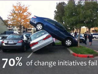 @leanintuit @mikeeedwards @dwhelan
of	
  change	
  initiatives	
  fail70%
 