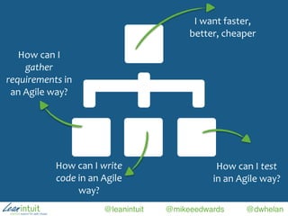 @leanintuit @mikeeedwards @dwhelan
I	
  want	
  faster,	
  
better,	
  cheaper
How	
  can	
  I	
  test	
  
in	
  an	
  Agile	
  way?
How	
  can	
  I	
  write	
  
code	
  in	
  an	
  Agile	
  
way?
How	
  can	
  I	
  
gather	
  
requirements	
  in	
  
an	
  Agile	
  way?
 